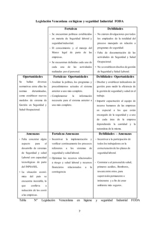 7
Legislación Venezolana en higiene y seguridad Industrial FODA
Fortaleza
- Se encuentran políticas establecidas
en materia de Seguridad laboral y
seguridad industrial.
- El conocimiento y el manejo del
Marco legal de parte de las
empresas.
- Se encuentran definidas cada una de
cada una de las actividades
realizadas por el personal.
Debilidades
- No existen divulgaciones por todos
los empleados de la totalidad del
proceso manejado en relación a
programas de seguridad.
- Falta de documentación de las
actividades de Seguridad y Salud
Ocupacional.
- No se establecen diseños de gestión
de Seguridad y Salud Laboral.
Oportunidades
Se hallan diversas
normativas entre ellas las
normas dictaminadas,
como establecer nuevos
modelos de sistema de
Gestión en Seguridad y
Salud Ocupacional.
Fortaleza- Oportunidades
- Analizar la política, los programas y
procedimientos actuales el sistema
anterior a uno más completo.
- Complementar la información
necesaria para el sistema anterior a
uno más completo.
Debilidades- Oportunidades
- Diseñar y establecer indicadores de
gestión para medir la eficiencia de
la gestión de seguridad y salud en el
trabajo.
- Impartir capacitación al equipo de
recurso humanos de las empresas
en especial a los que están
encargado de la seguridad y a uno
de cada área de la empresa
dependiendo la cantidad y la
naturaleza de la misma.
Amenazas
- Falta concretar algún
aspecto para el
desarrollo de sistemas
de Seguridad y salud
Laboral con capacidad
tecnológicas de parte
del INPSASEL.
- La situación econó-
mica del país se
encuentra inestable, lo
que conlleva a
reducción de los costó
a las empresas.
Fortaleza-Amenazas
- Incentivar la implementación y
verificar continuamente los procesos
referentes a los sistemas de
seguridad y salud laboral.
- Optimizar los recursos relacionados
a riesgo y salud laboral y recursos
financieros relacionados a la
contingencia
Debilidades – Amenazas
- Incentivar a la participación de
todos los trabajadores en la
estructuración de los planes de
seguridad laboral.
- Contratar a al personalde salud,
primeros auxilios, Bomberos,
rescate entre otros, para
supervisión permanente o
intinerante y a fin de crear
ambiente más seguros.
Tabla Nº Legislación Venezolana en higiene y seguridad Industrial FODA
 