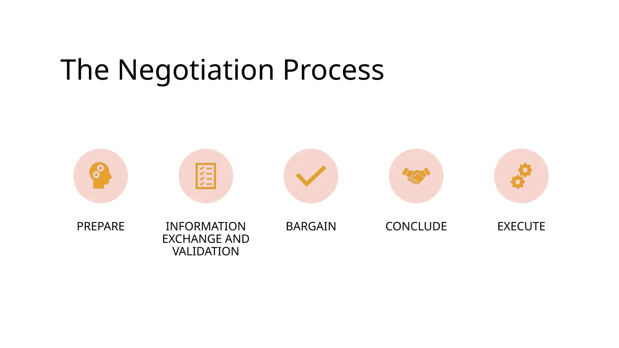 The Negotiation Process
PREPARE INFORMATION
EXCHANGE AND
VALIDATION
BARGAIN CONCLUDE EXECUTE
 