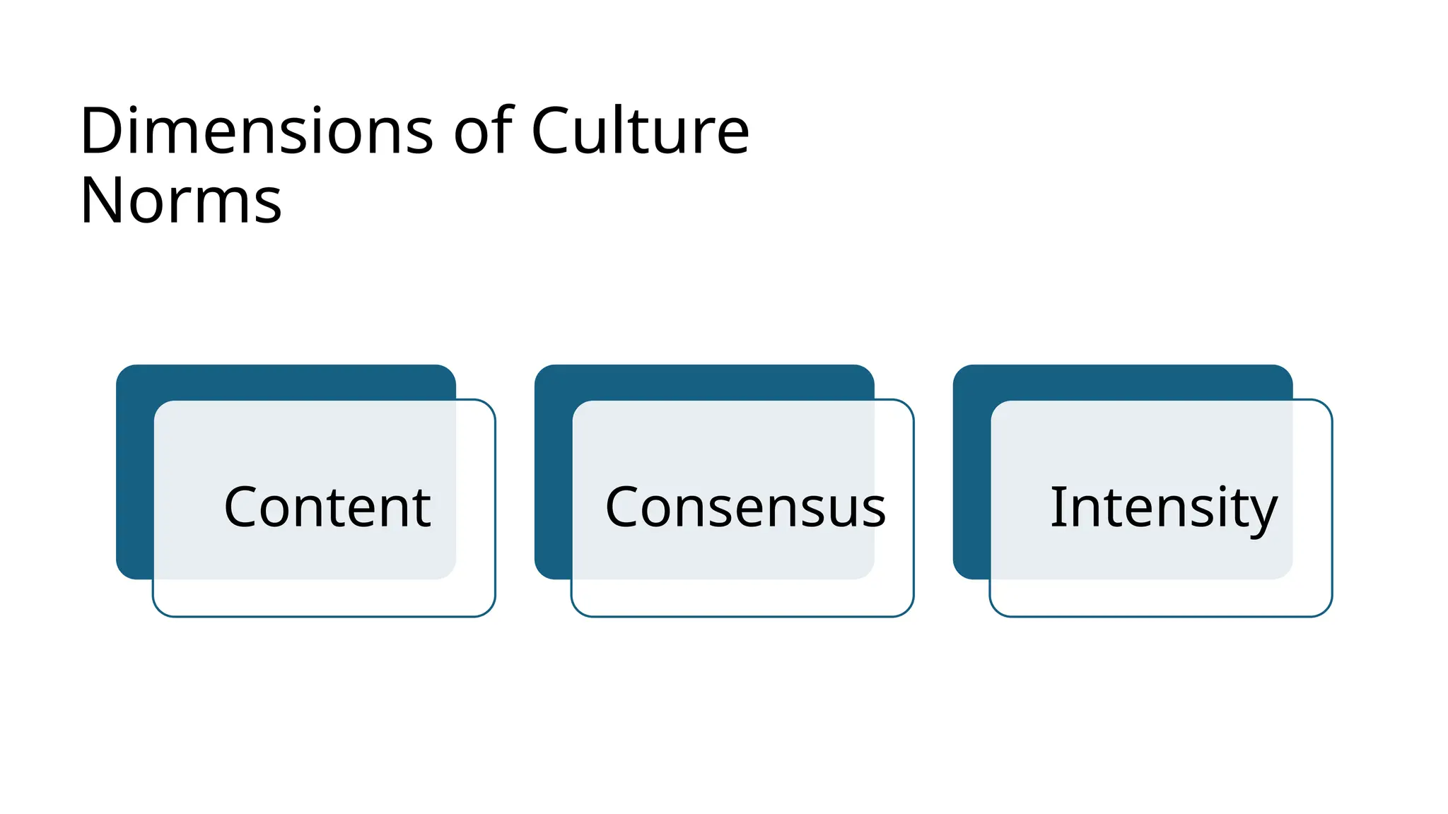 Dimensions of Culture
Norms
Content Consensus Intensity
 