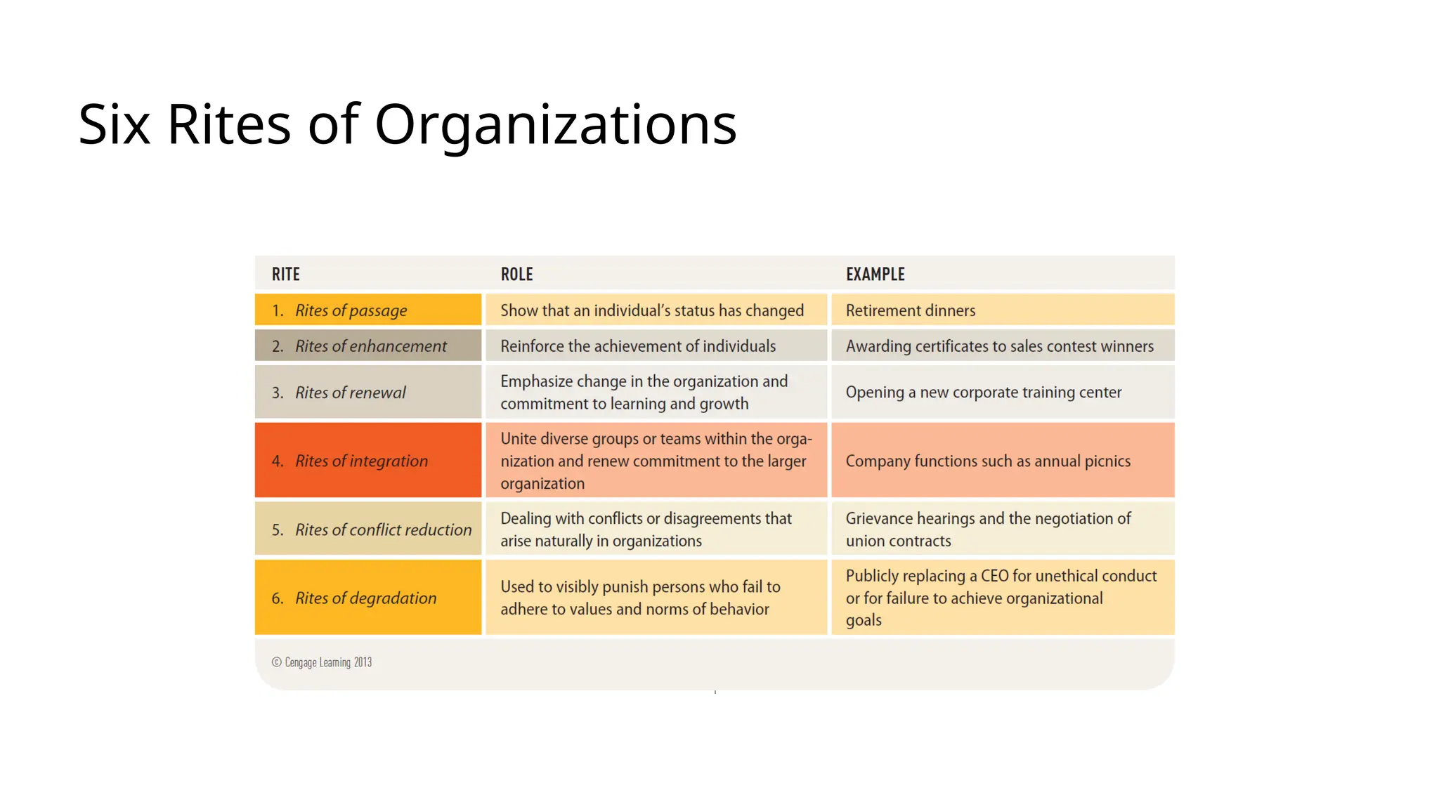 Six Rites of Organizations
 
