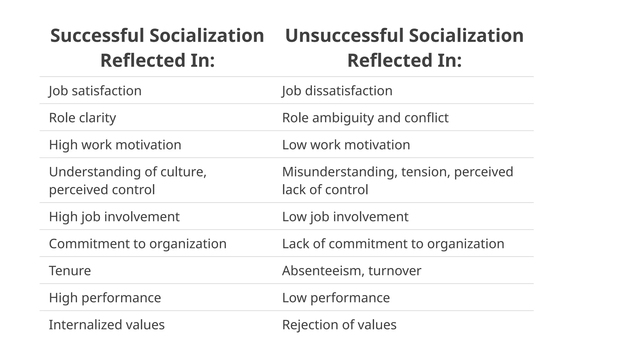 Successful Socialization
Reflected In:
Unsuccessful Socialization
Reflected In:
Job satisfaction Job dissatisfaction
Role clarity Role ambiguity and conflict
High work motivation Low work motivation
Understanding of culture,
perceived control
Misunderstanding, tension, perceived
lack of control
High job involvement Low job involvement
Commitment to organization Lack of commitment to organization
Tenure Absenteeism, turnover
High performance Low performance
Internalized values Rejection of values
 