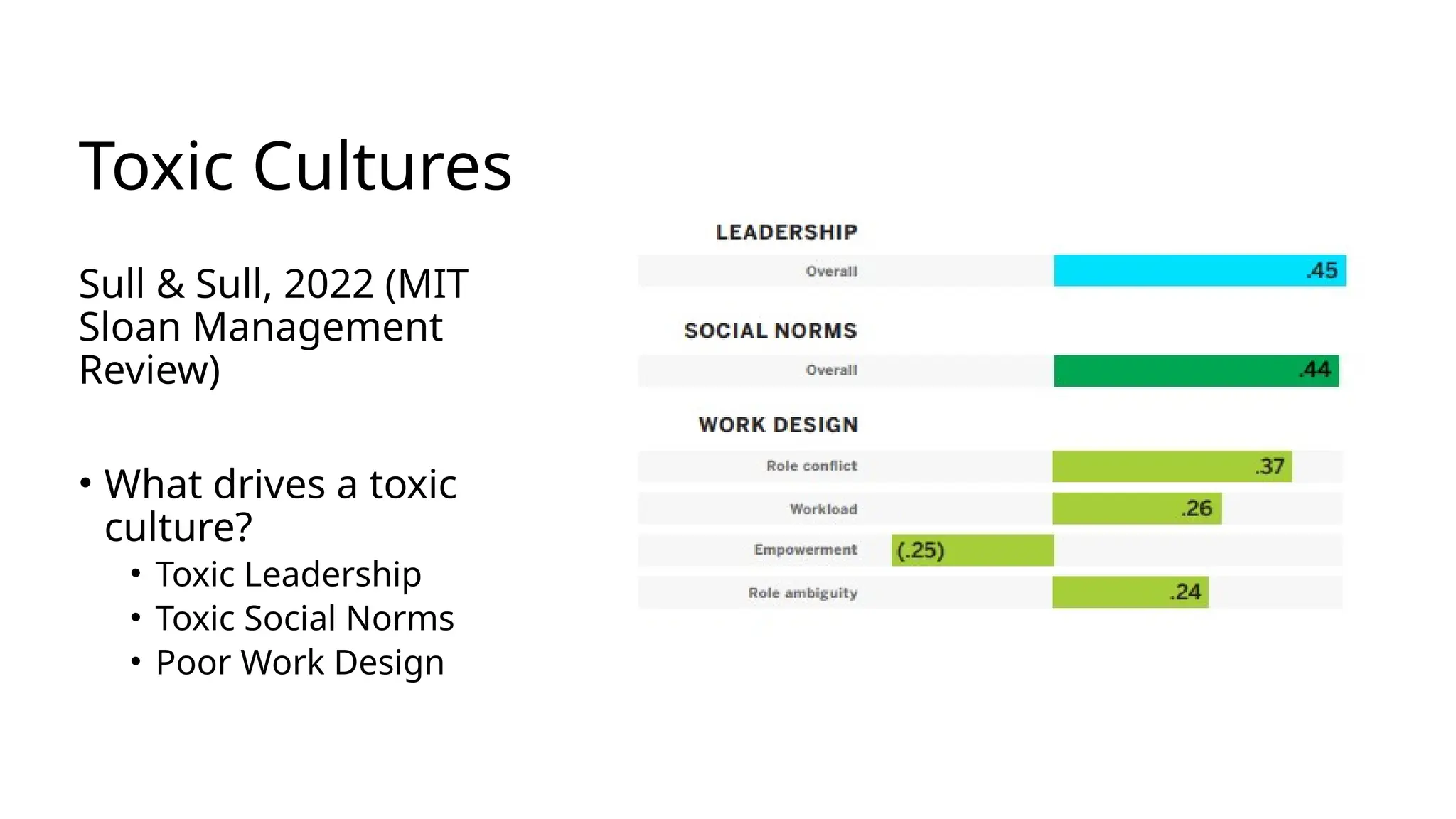 Toxic Cultures
Sull & Sull, 2022 (MIT
Sloan Management
Review)
• What drives a toxic
culture?
• Toxic Leadership
• Toxic Social Norms
• Poor Work Design
 