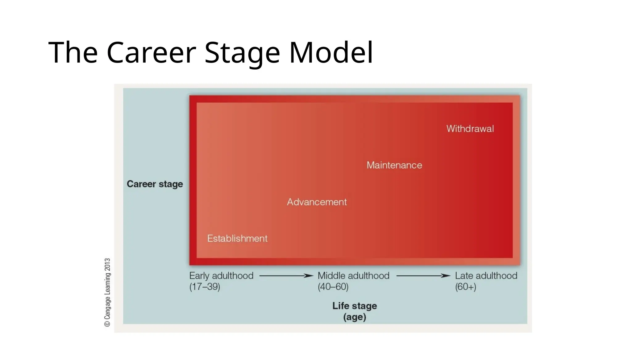 The Career Stage Model
 