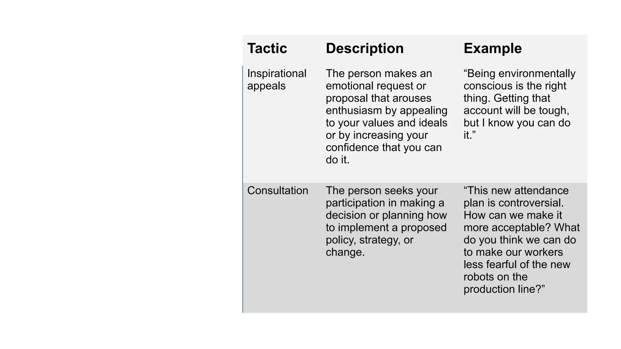Types of
Influence
Tactics
Tactic Description Example
Inspirational
appeals
The person makes an
emotional request or
proposal that arouses
enthusiasm by appealing
to your values and ideals
or by increasing your
confidence that you can
do it.
“Being environmentally
conscious is the right
thing. Getting that
account will be tough,
but I know you can do
it.”
Consultation The person seeks your
participation in making a
decision or planning how
to implement a proposed
policy, strategy, or
change.
“This new attendance
plan is controversial.
How can we make it
more acceptable? What
do you think we can do
to make our workers
less fearful of the new
robots on the
production line?”
 