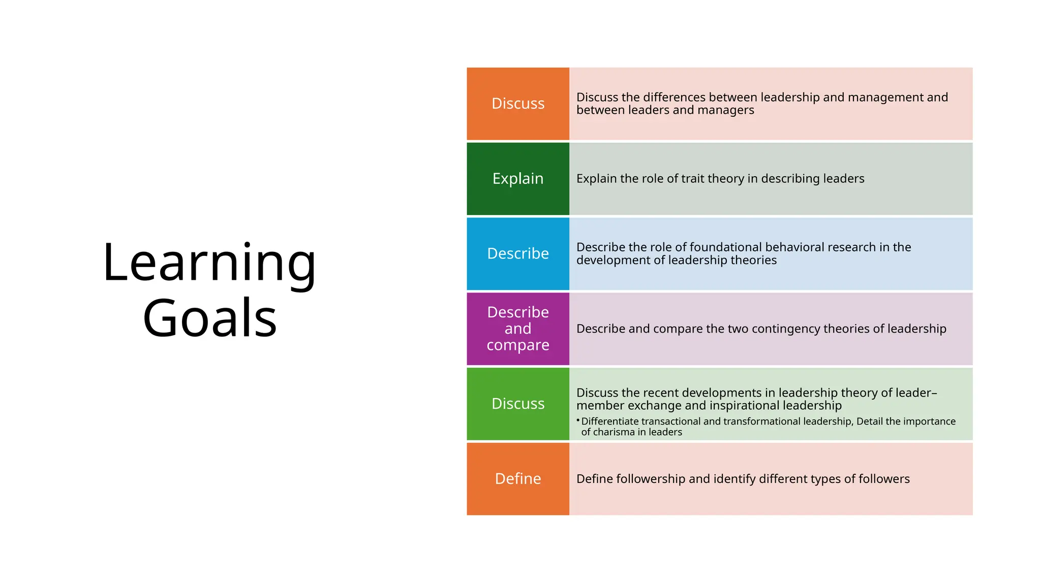 Learning
Goals
Discuss the differences between leadership and management and
between leaders and managers
Discuss
Explain the role of trait theory in describing leaders
Explain
Describe the role of foundational behavioral research in the
development of leadership theories
Describe
Describe and compare the two contingency theories of leadership
Describe
and
compare
Discuss the recent developments in leadership theory of leader–
member exchange and inspirational leadership
•Differentiate transactional and transformational leadership, Detail the importance
of charisma in leaders
Discuss
Define followership and identify different types of followers
Define
 