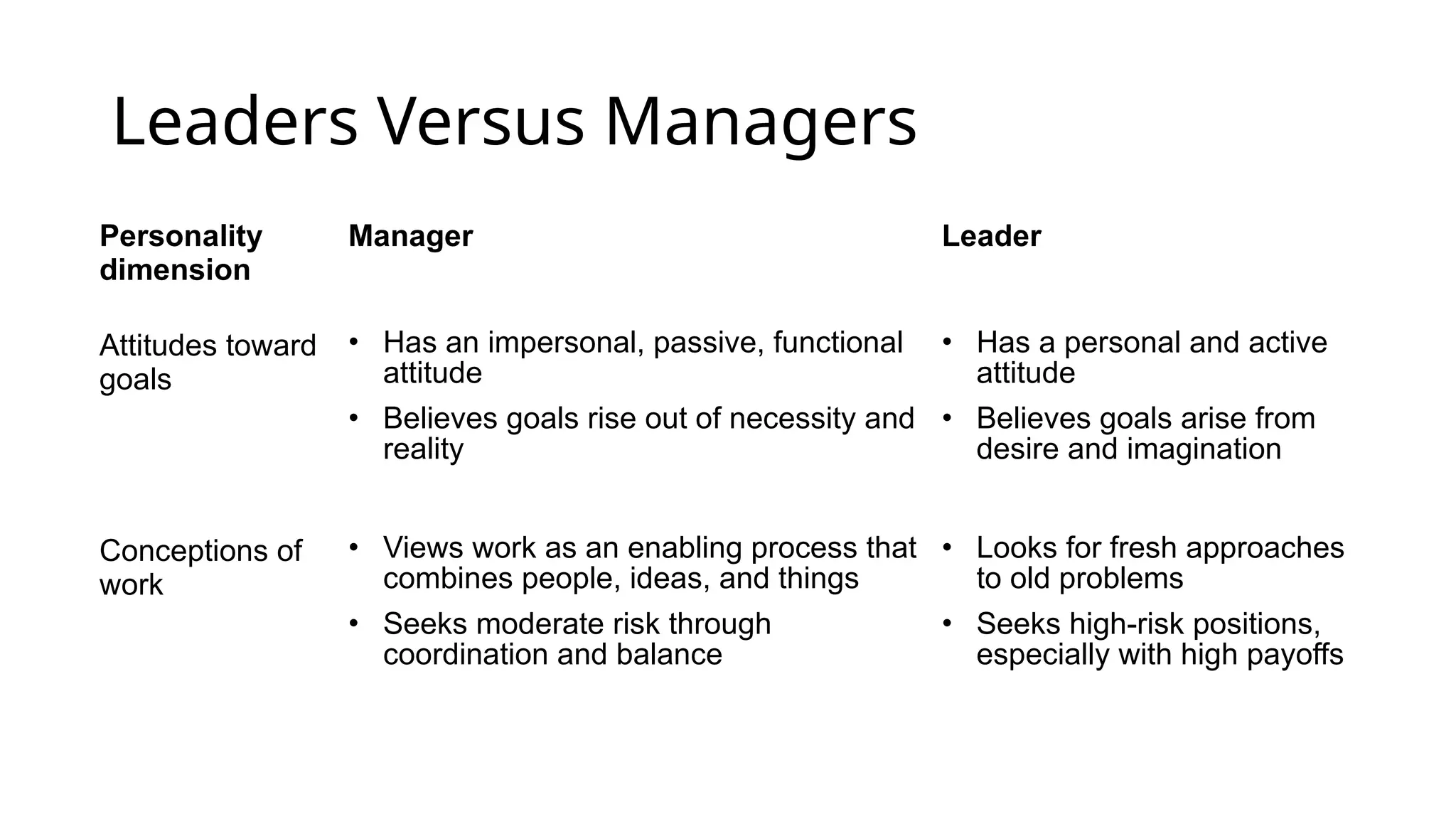 Leaders Versus Managers
Personality
dimension
Manager Leader
Attitudes toward
goals
• Has an impersonal, passive, functional
attitude
• Believes goals rise out of necessity and
reality
• Has a personal and active
attitude
• Believes goals arise from
desire and imagination
Conceptions of
work
• Views work as an enabling process that
combines people, ideas, and things
• Seeks moderate risk through
coordination and balance
• Looks for fresh approaches
to old problems
• Seeks high-risk positions,
especially with high payoffs
 