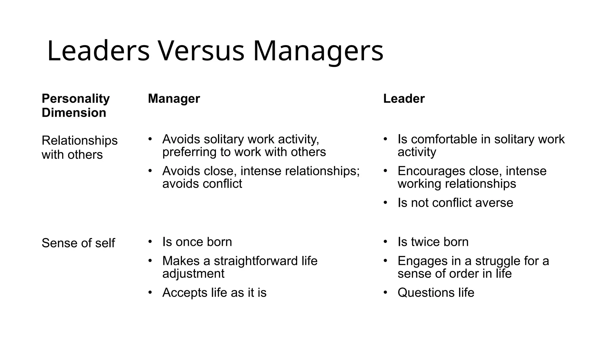 Leaders Versus Managers
Personality
Dimension
Manager Leader
Relationships
with others
• Avoids solitary work activity,
preferring to work with others
• Avoids close, intense relationships;
avoids conflict
• Is comfortable in solitary work
activity
• Encourages close, intense
working relationships
• Is not conflict averse
Sense of self • Is once born
• Makes a straightforward life
adjustment
• Accepts life as it is
• Is twice born
• Engages in a struggle for a
sense of order in life
• Questions life
 