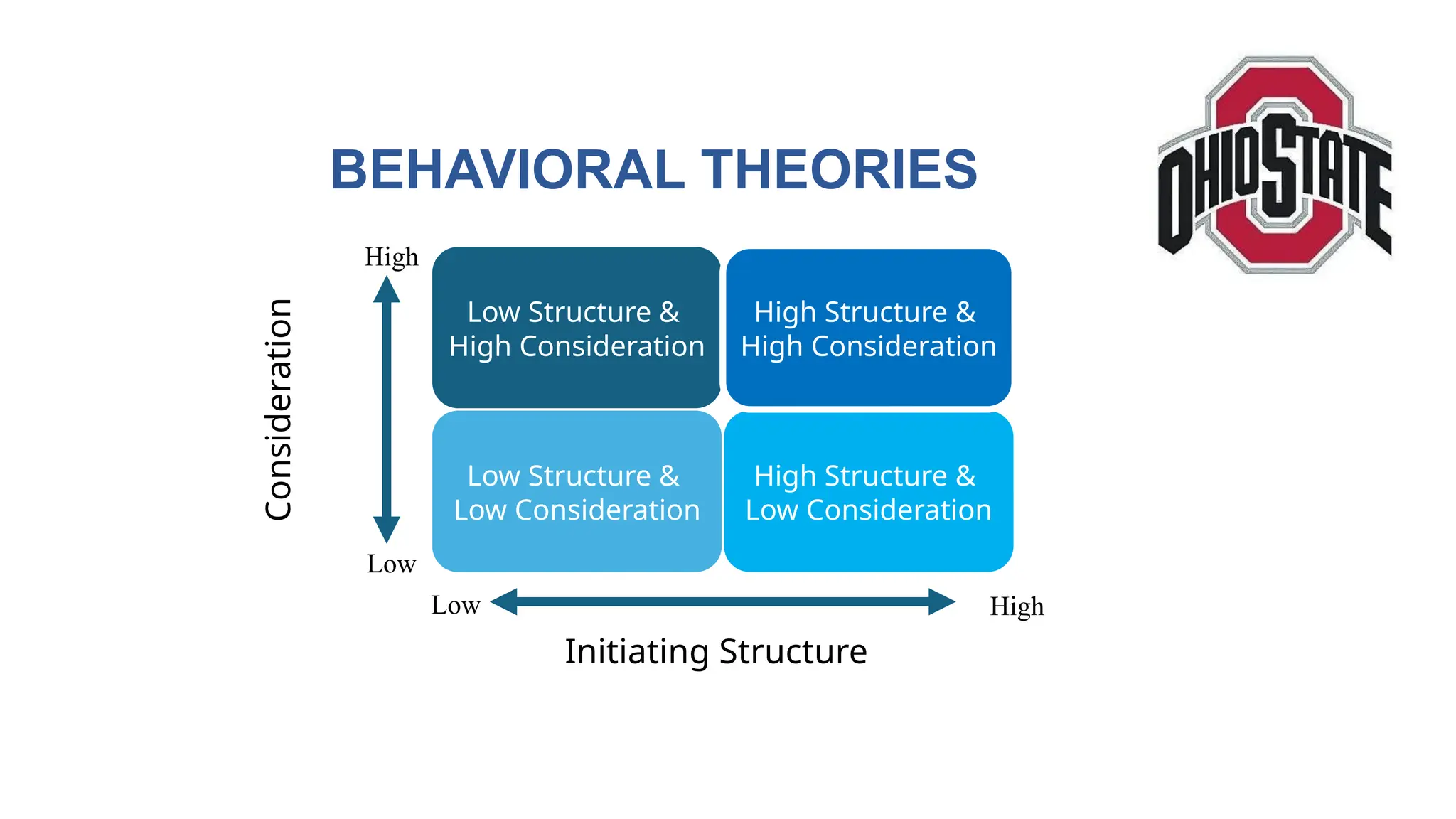 BEHAVIORAL THEORIES
Low Structure &
High Consideration
Low Structure &
Low Consideration
High Structure &
Low Consideration
High Structure &
High Consideration
Consideration
Initiating Structure
High
High
Low
Low
 