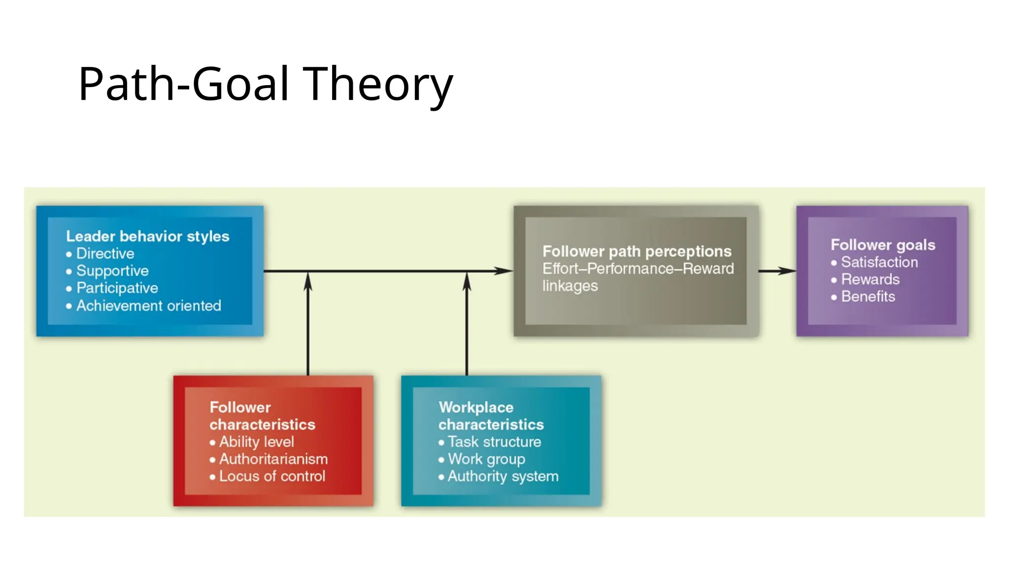 Path-Goal Theory
 