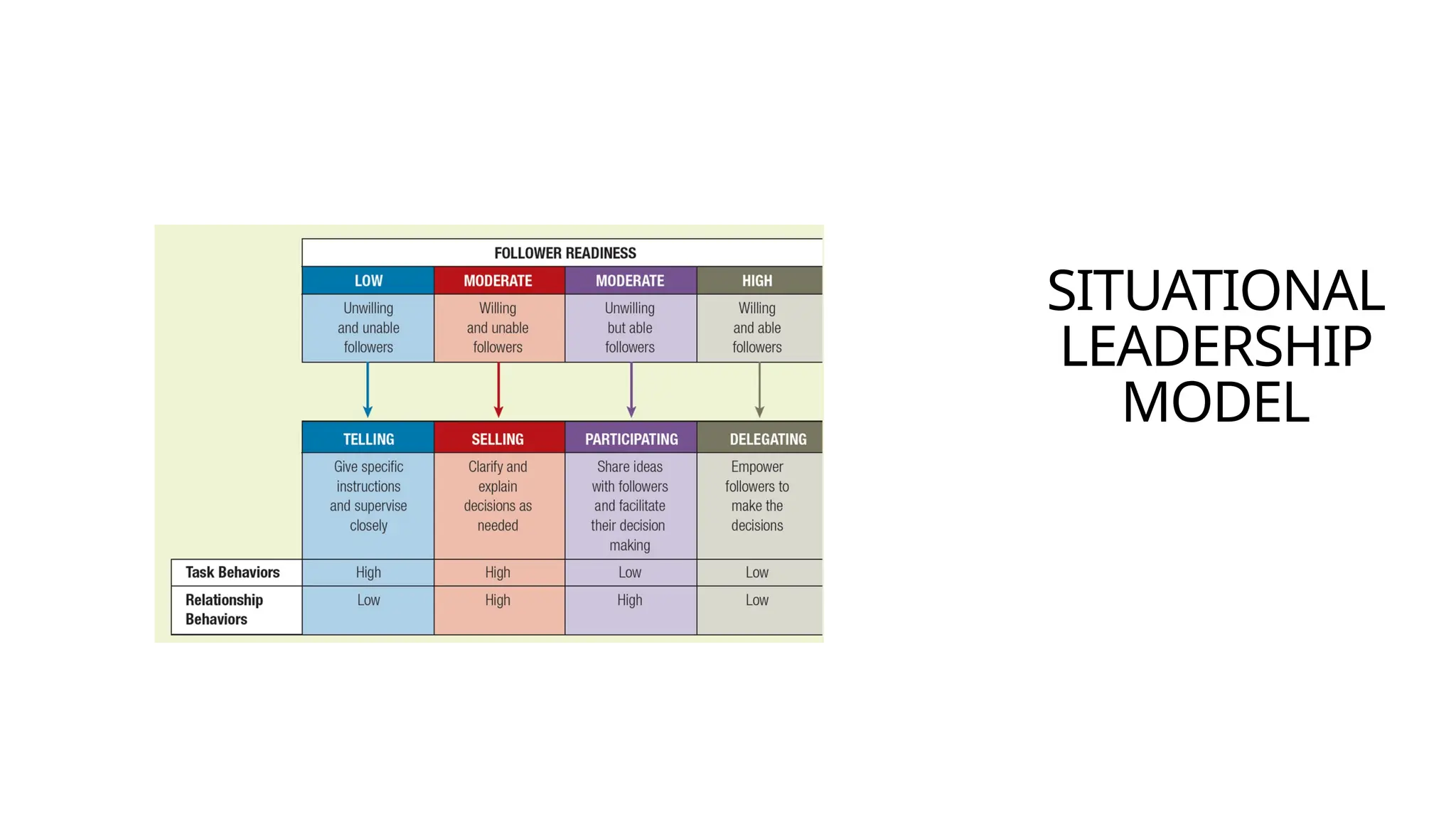 SITUATIONAL
LEADERSHIP
MODEL
 