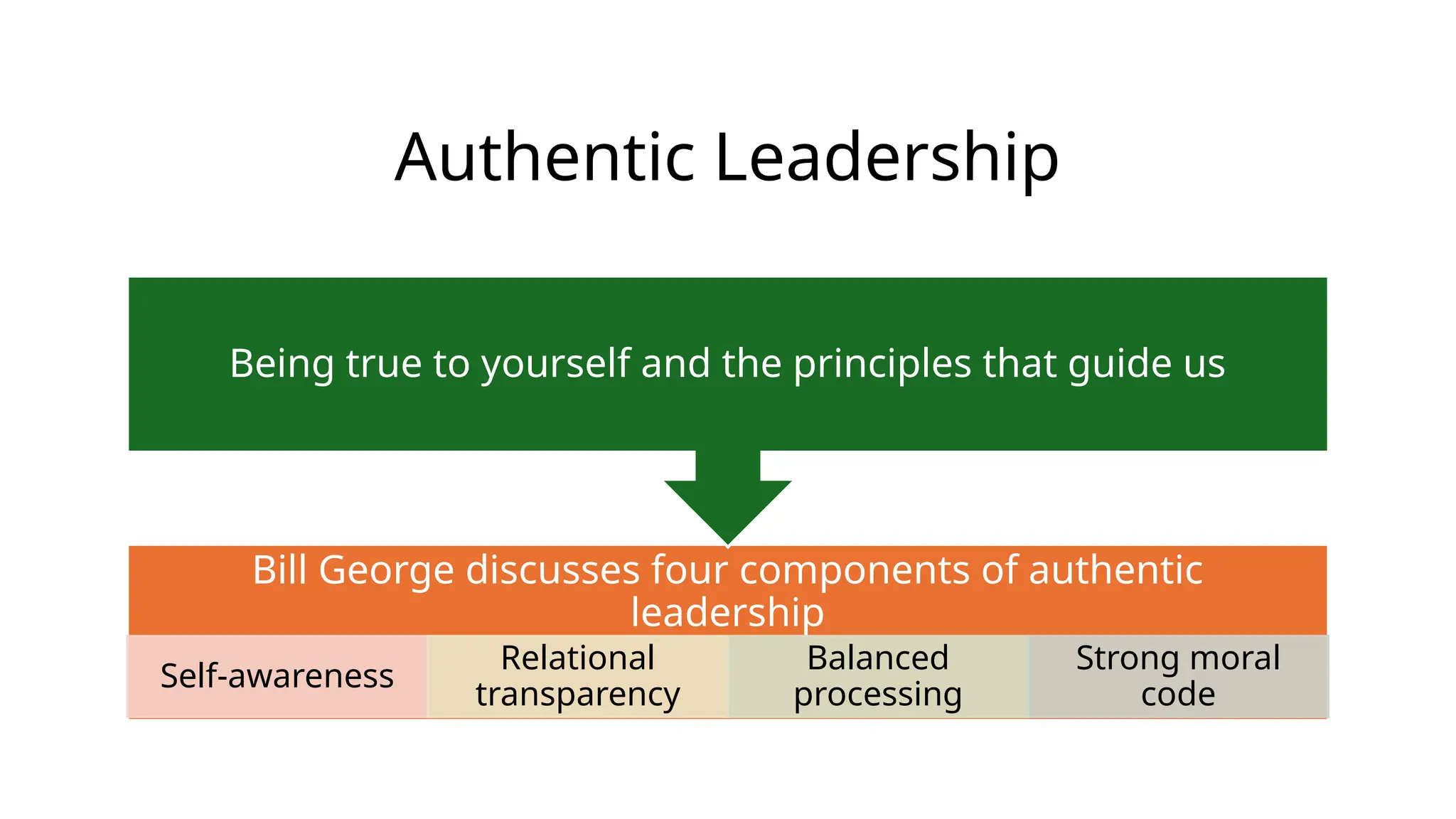 Authentic Leadership
Bill George discusses four components of authentic
leadership
Self-awareness
Relational
transparency
Balanced
processing
Strong moral
code
Being true to yourself and the principles that guide us
 