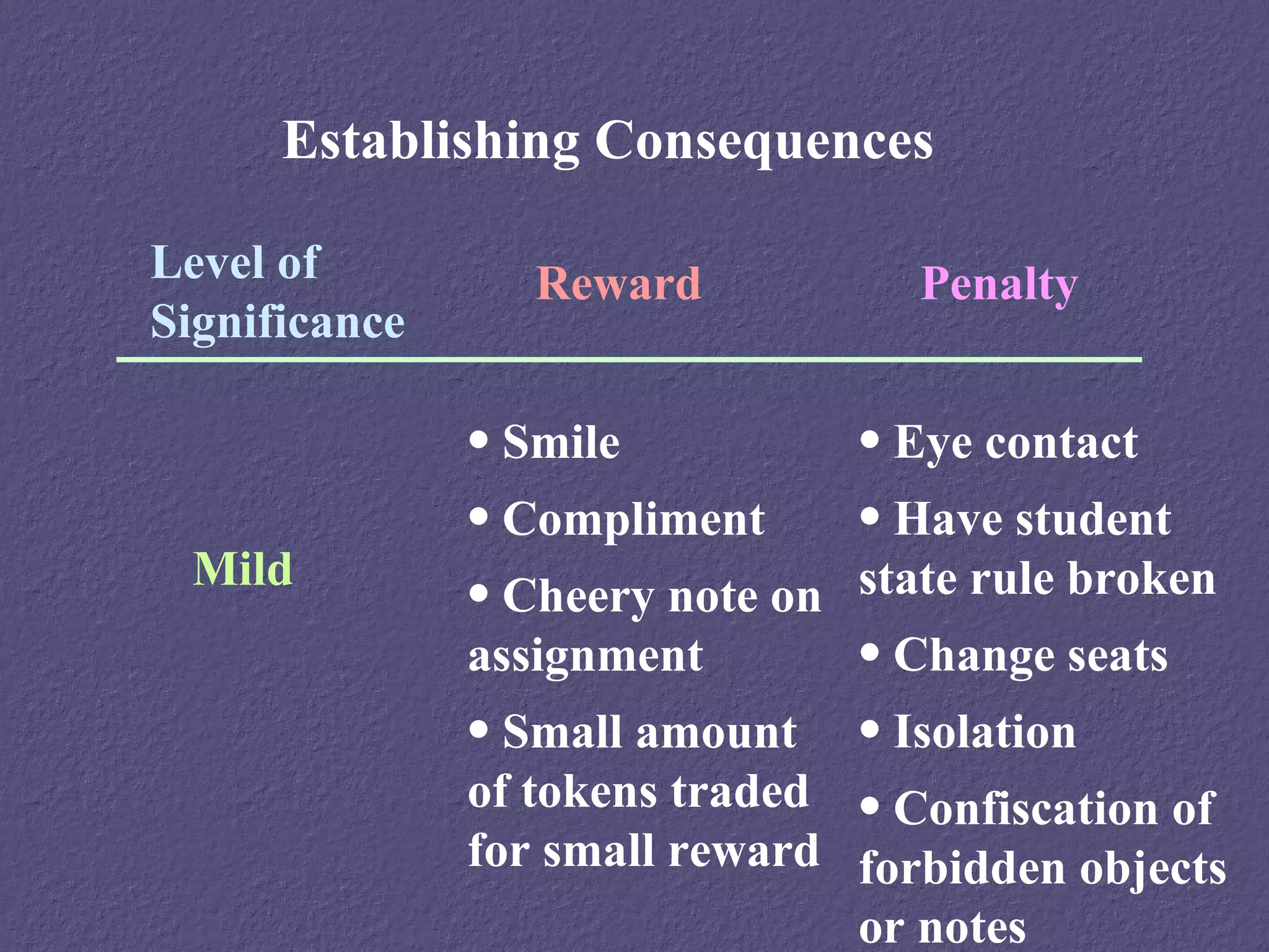 Establishing Consequences

Level of          Reward           Penalty
Significance

               • Smile          • Eye contact
               • Compliment     • Have student
 Mild          • Cheery note on state rule broken
               assignment       • Change seats
               • Small amount • Isolation
               of tokens traded • Confiscation of
               for small reward forbidden objects
                                or notes
 