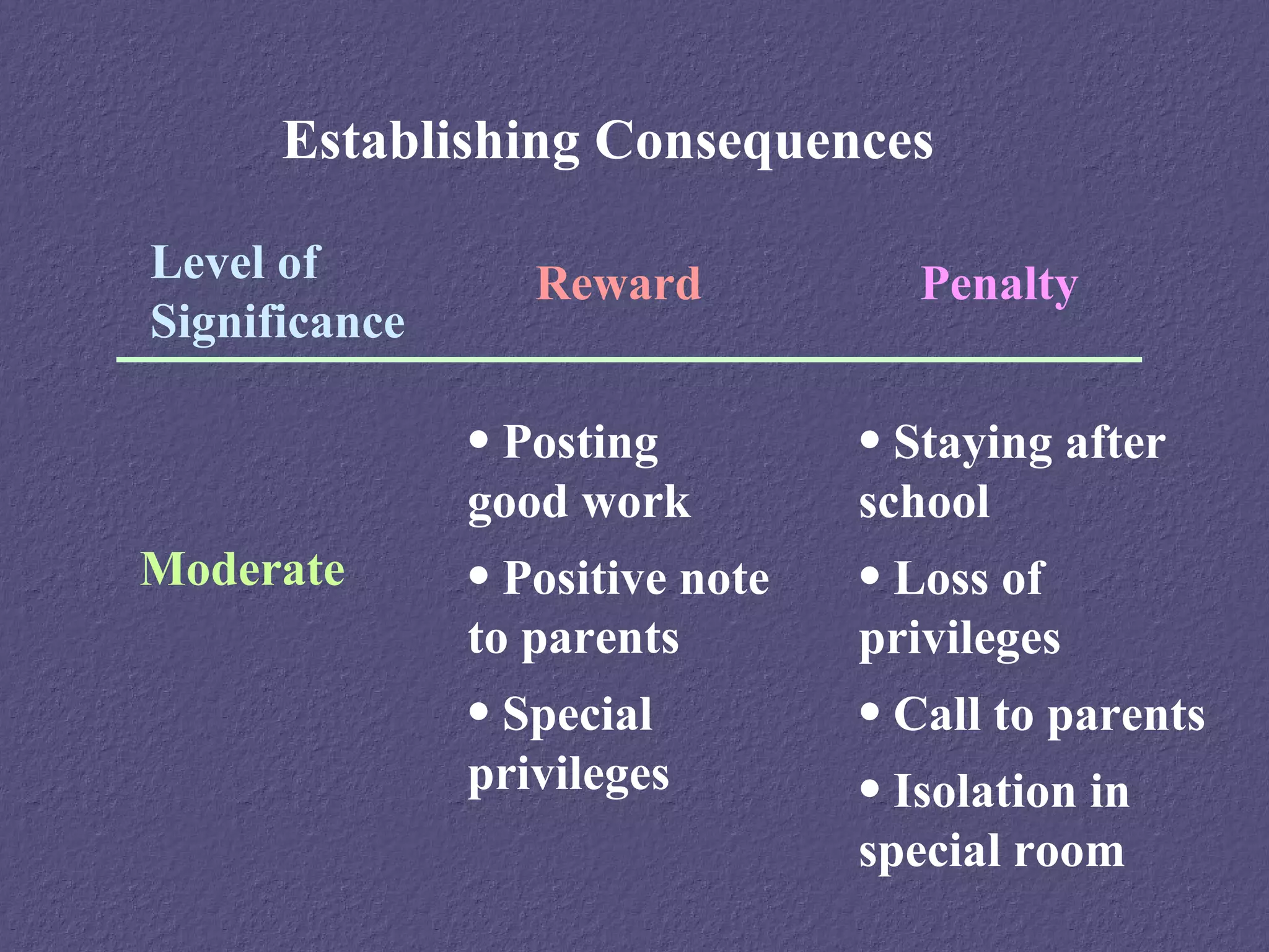 Establishing Consequences

Level of          Reward            Penalty
Significance

               • Posting         • Staying after
               good work         school
Moderate       • Positive note   • Loss of
               to parents        privileges
               • Special         • Call to parents
               privileges        • Isolation in
                                 special room
 