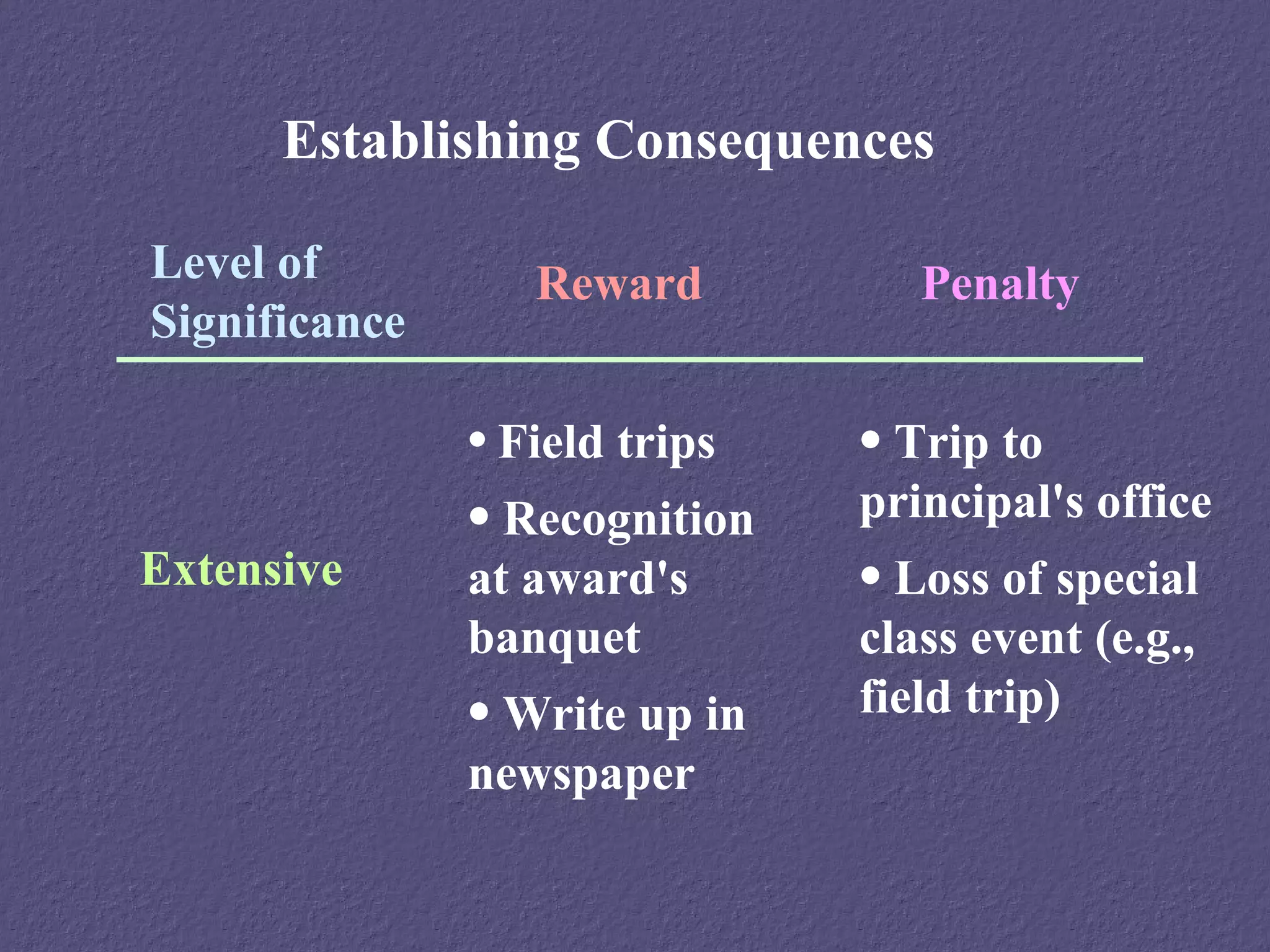 Establishing Consequences

Level of          Reward          Penalty
Significance

               • Field trips   • Trip to
               • Recognition   principal's office
Extensive      at award's      • Loss of special
               banquet         class event (e.g.,
               • Write up in   field trip)
               newspaper
 