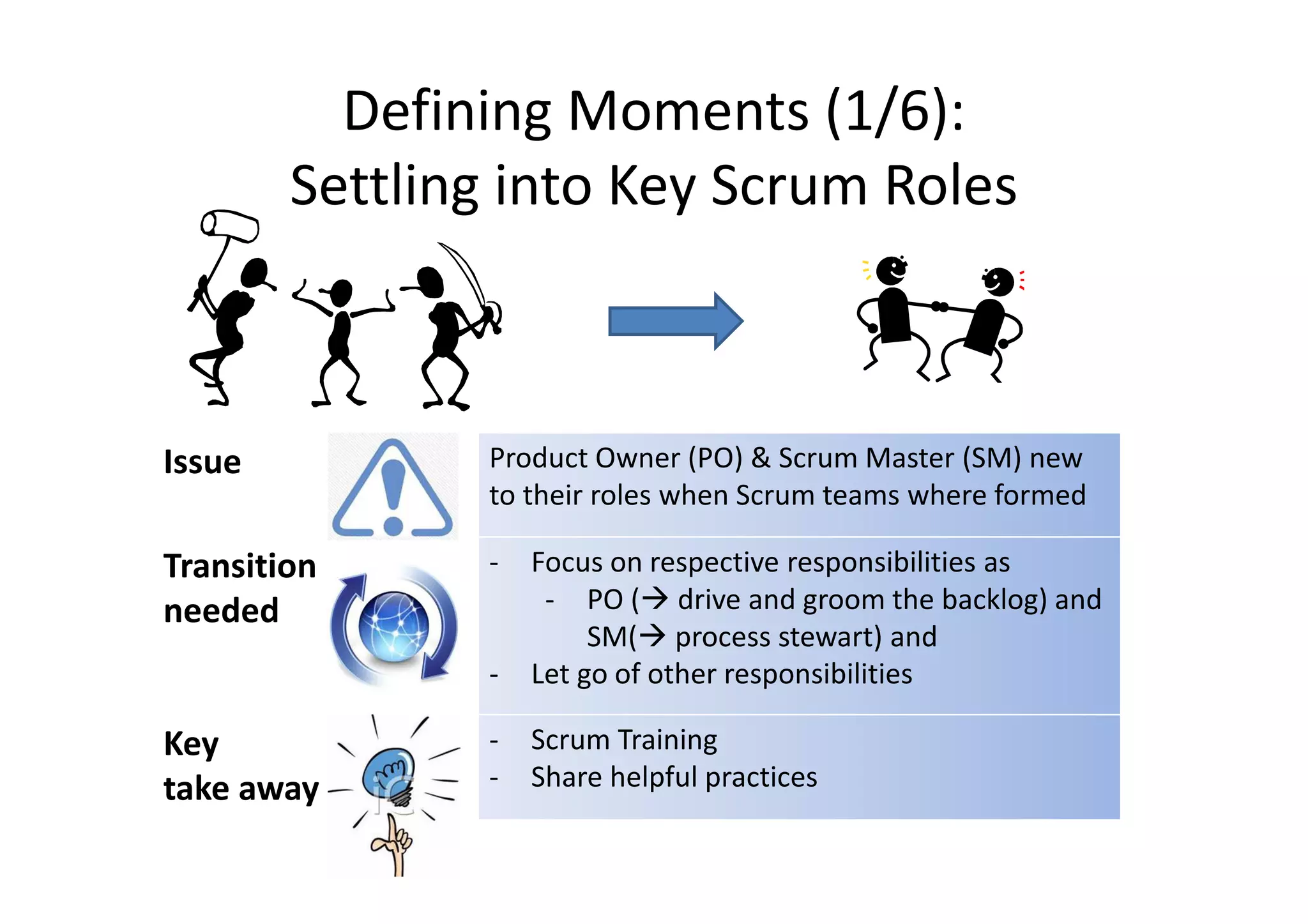 Defining Moments (1/6):
        Settling into Key Scrum Roles



Issue          Product Owner (PO) & Scrum Master (SM) new
               to their roles when Scrum teams where formed

Transition     -   Focus on respective responsibilities as
needed              - PO ( drive and groom the backlog) and
                        SM( process stewart) and
               -   Let go of other responsibilities

Key            -   Scrum Training
take away      -   Share helpful practices
 