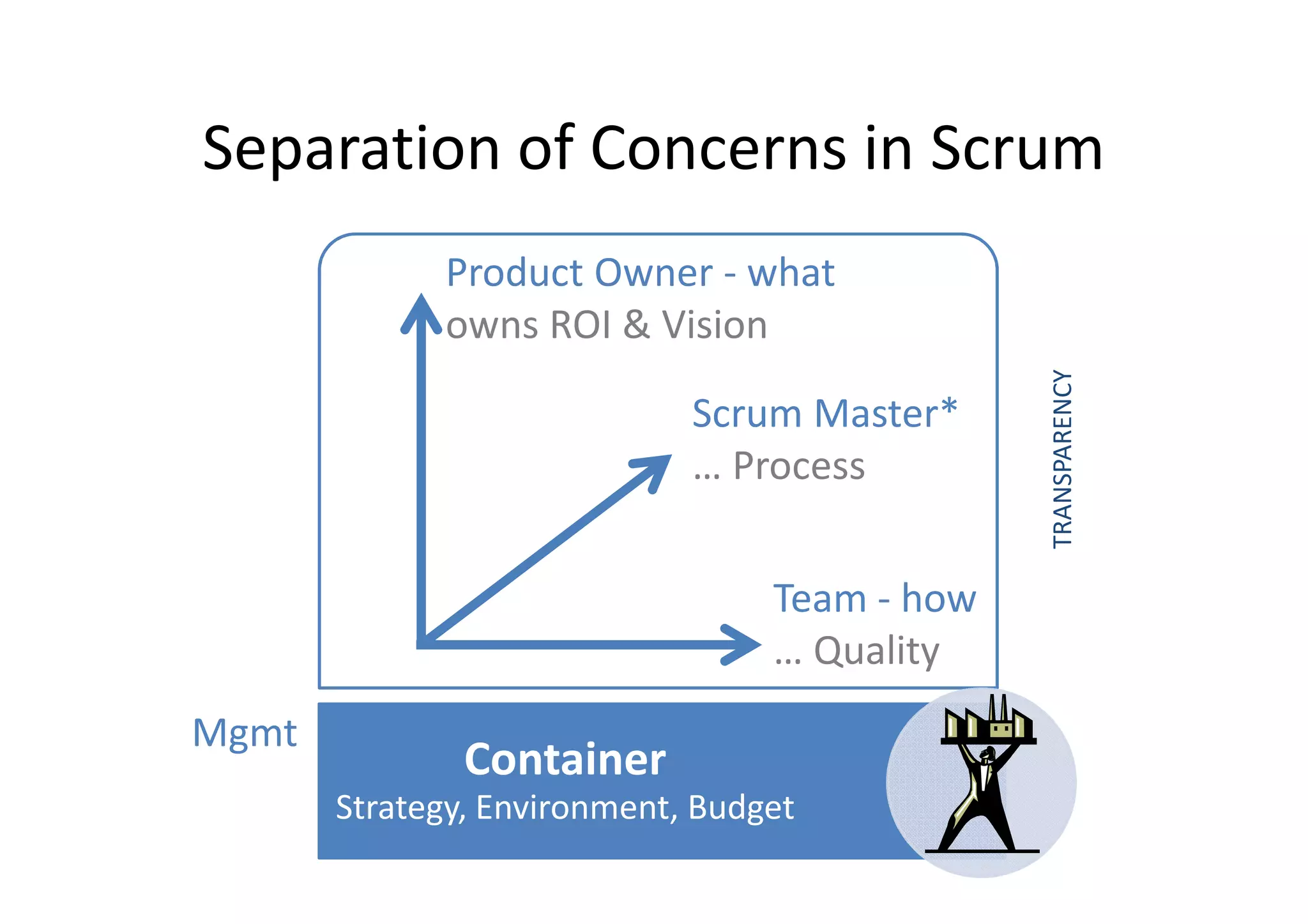 Separation of Concerns in Scrum
             Product Owner - what
             owns ROI & Vision




                                               TRANSPARENCY
                             Scrum Master*
                             … Process


                                  Team - how
                                  … Quality
Mgmt
               Container
       Strategy, Environment, Budget
 