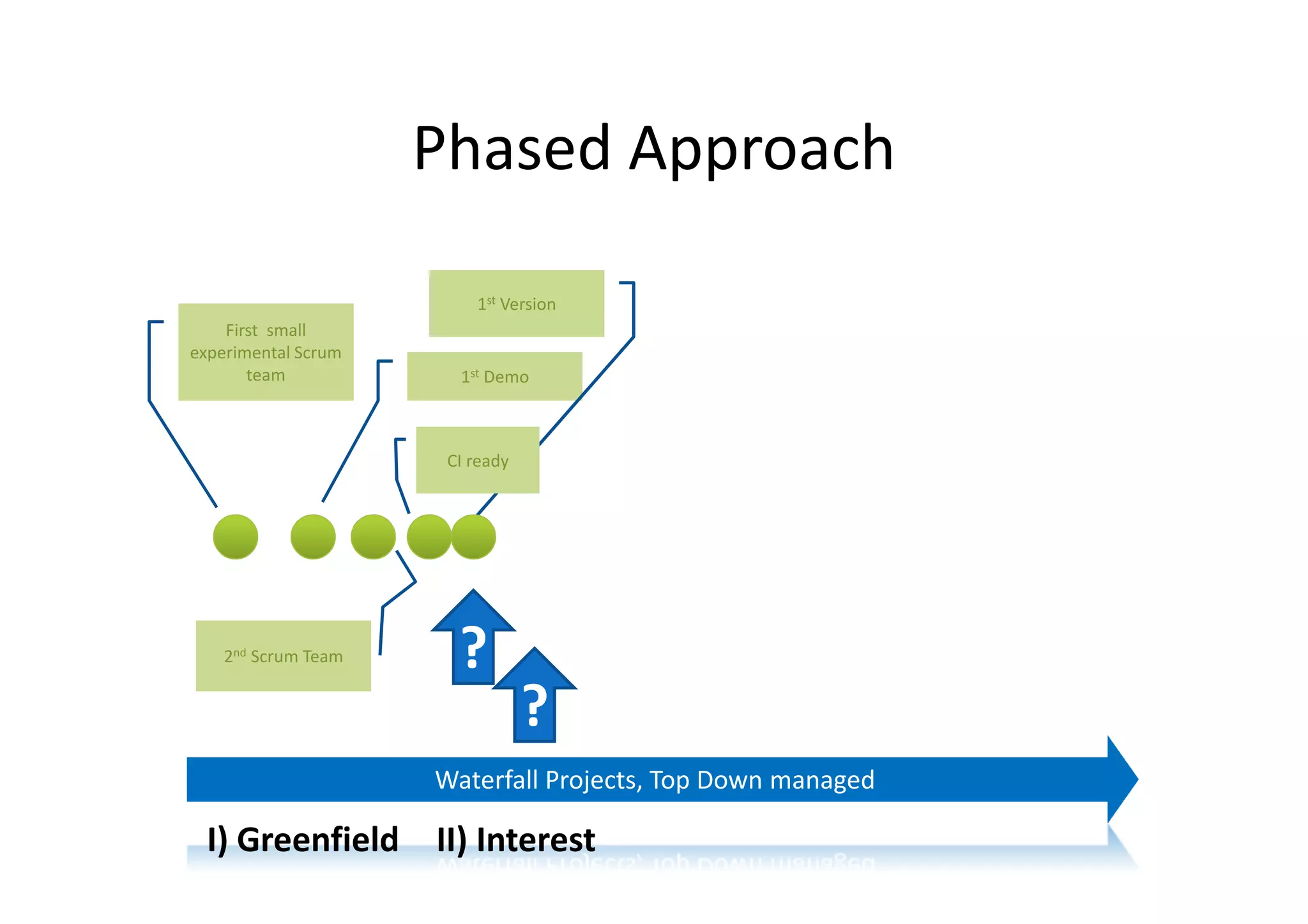Phased Approach

                         1st Version
    First small
experimental Scrum
       team            1st Demo



                      CI ready




    2nd Scrum Team     ?
                                 ?
                     Waterfall Projects, Top Down managed

  I) Greenfield II) Interest
 