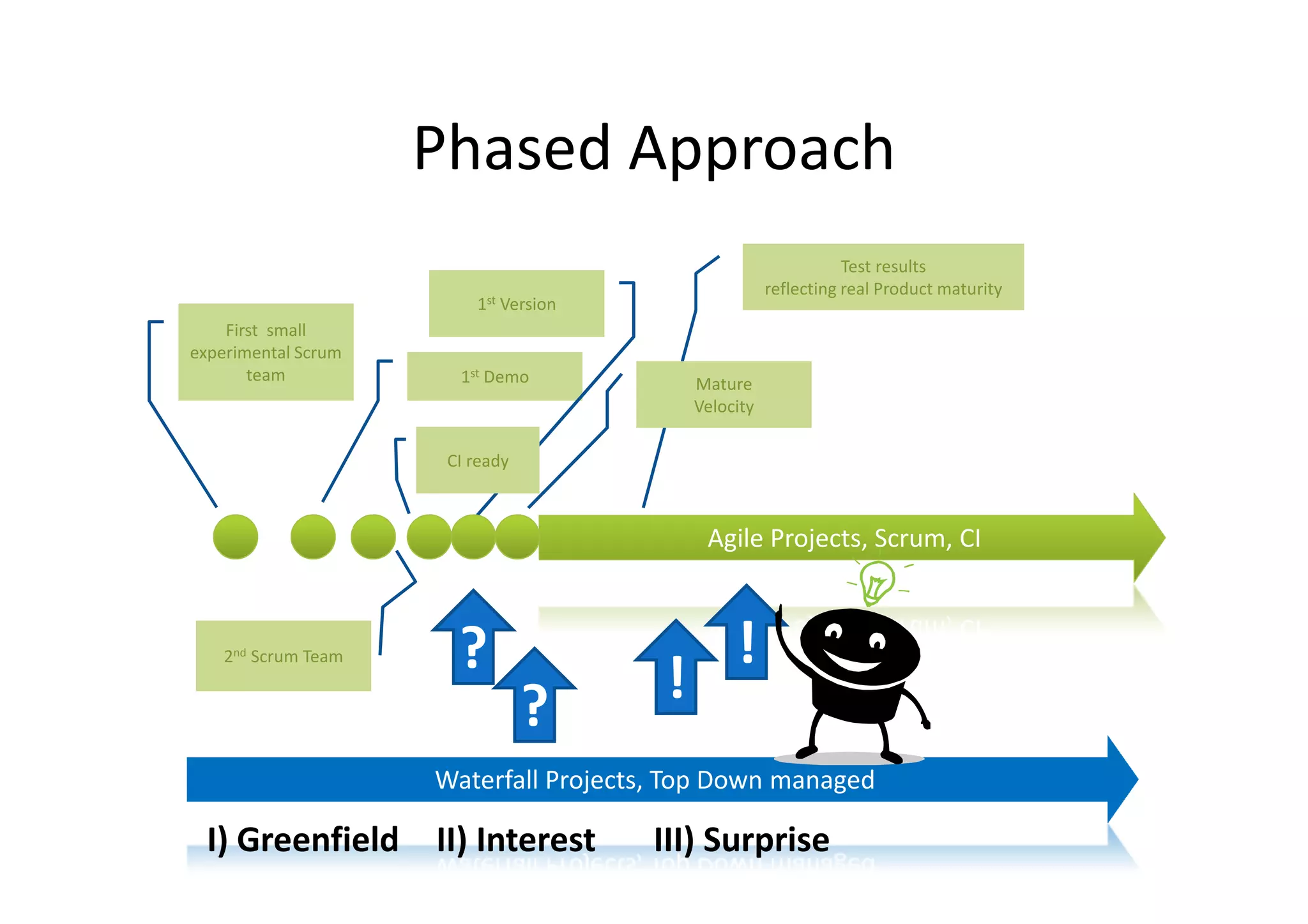Phased Approach
                                                                 Test results
                                                      reflecting real Product maturity
                         1st Version
    First small
experimental Scrum
       team            1st Demo            Mature
                                           Velocity

                      CI ready



                                            Agile Projects, Scrum, CI



    2nd Scrum Team     ?                        !
                                 ?     !
                     Waterfall Projects, Top Down managed

  I) Greenfield II) Interest           III) Surprise
 