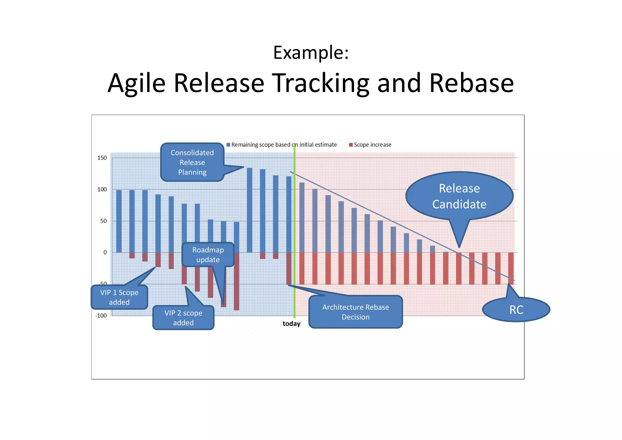 Example:
  Agile Release Tracking and Rebase

               Consolidated
                 Release
                 Planning

                                                                Release
                                                               Candidate


                      Roadmap
                       update



VIP 1 Scope
   added
                                         Architecture Rebase
              VIP 2 scope                      Decision
                                                                           RC
                added            today
 