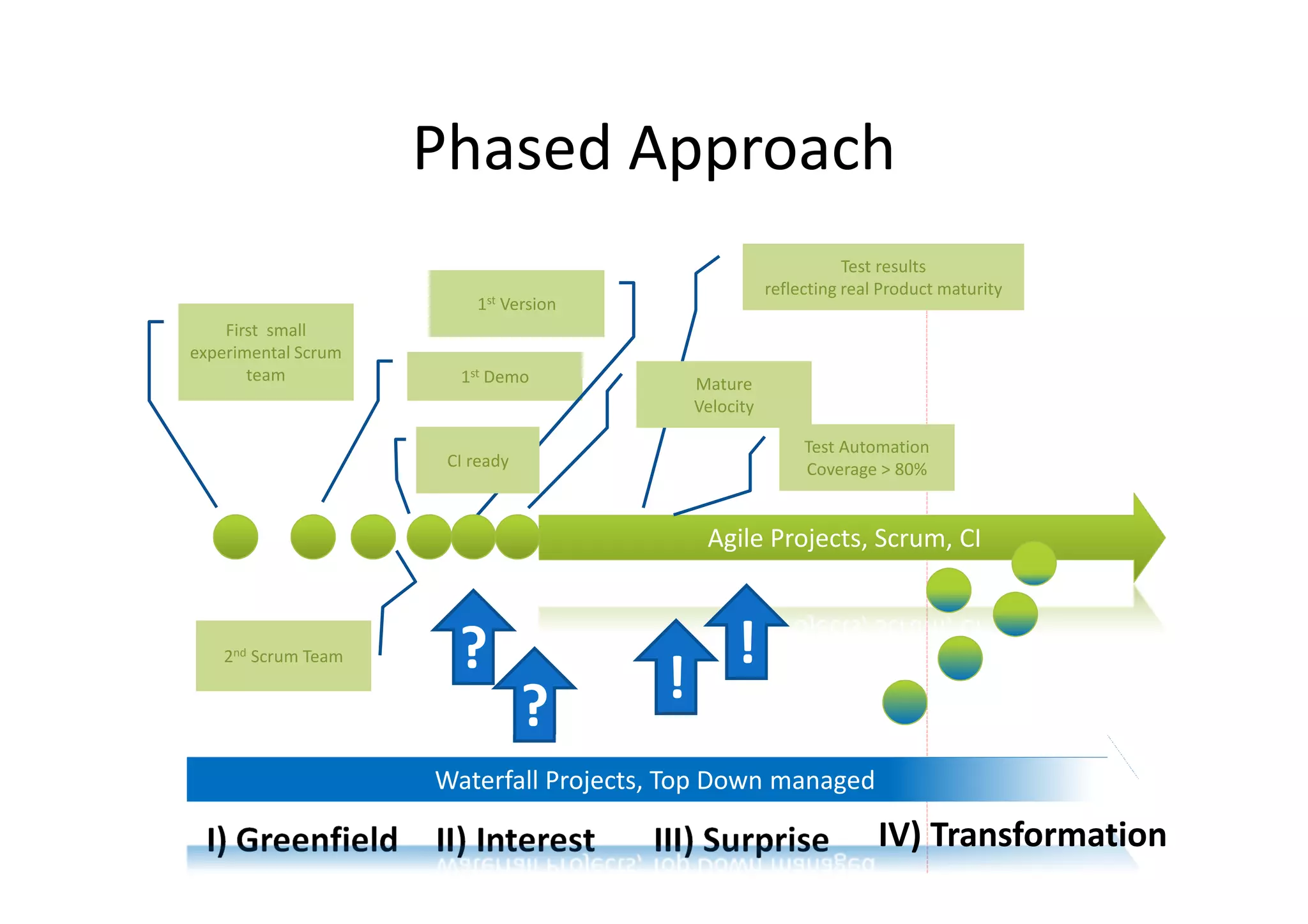 Phased Approach
                                                                 Test results
                                                      reflecting real Product maturity
                         1st Version
    First small
experimental Scrum
       team            1st Demo            Mature
                                           Velocity

                                                           Test Automation
                      CI ready                             Coverage > 80%


                                            Agile Projects, Scrum, CI



    2nd Scrum Team     ?                        !
                                 ?     !
                     Waterfall Projects, Top Down managed

  I) Greenfield II) Interest           III) Surprise                 IV) Transformation
 