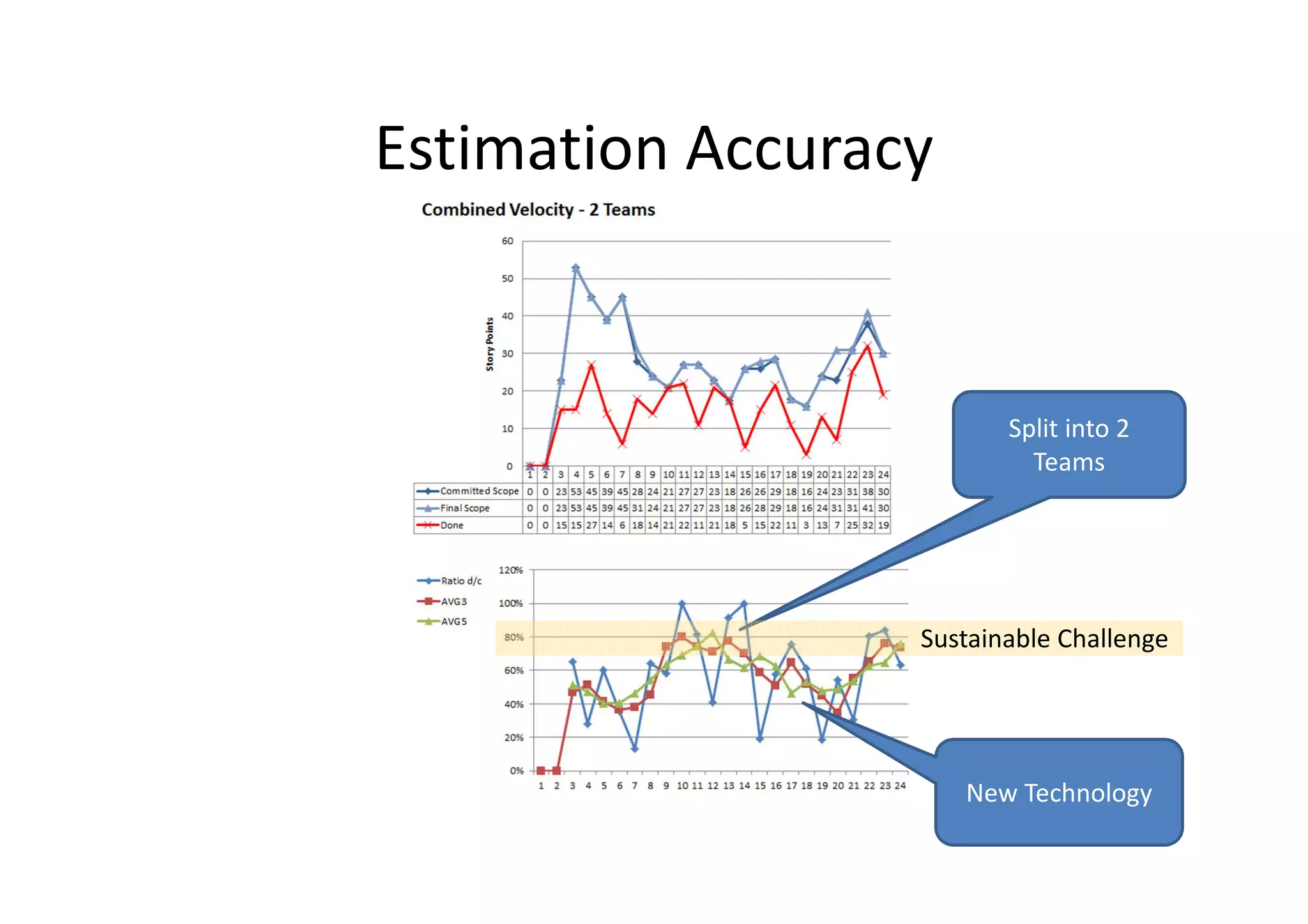 Estimation Accuracy


                         Split into 2
                           Teams




                  Sustainable Challenge




                      New Technology
 