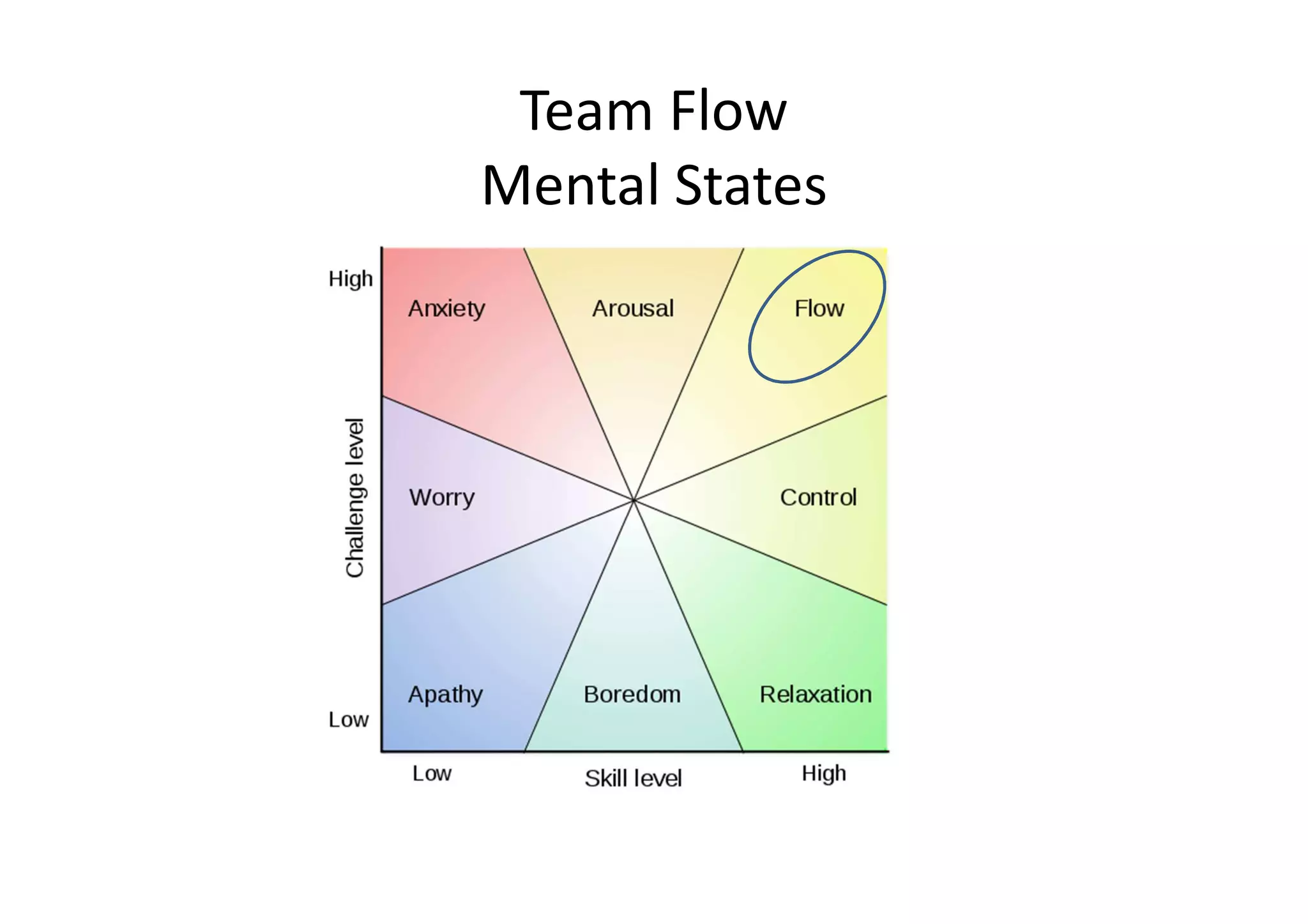 Team Flow
Mental States
 