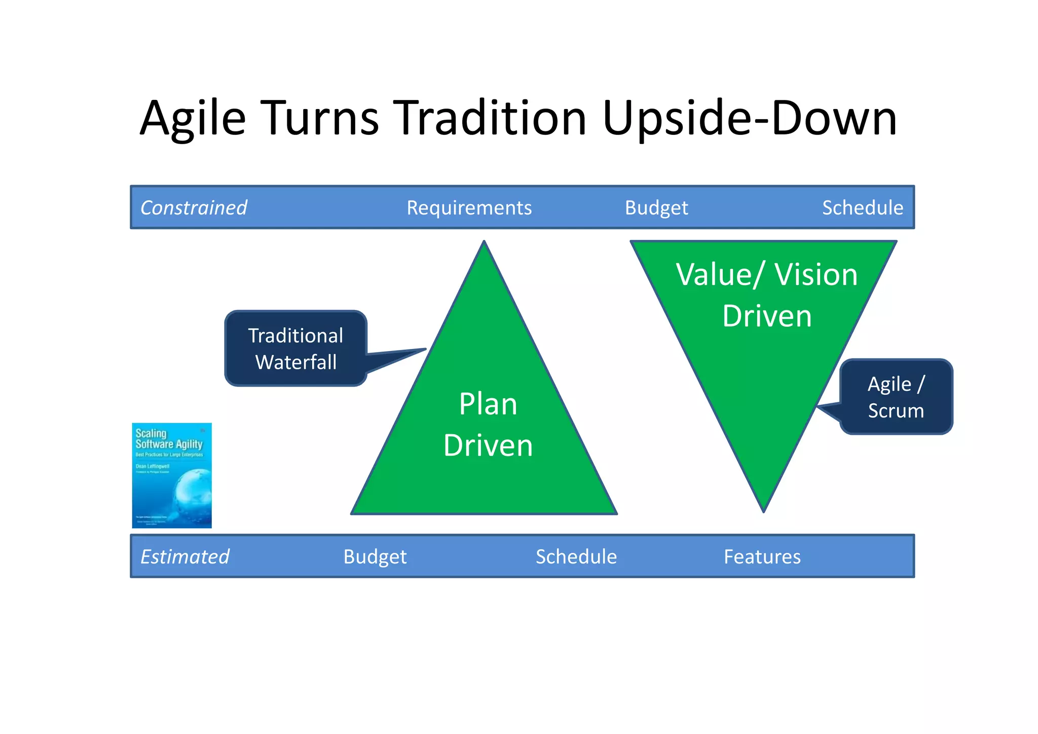 Agile Turns Tradition Upside-Down
Constrained                  Requirements              Budget              Schedule


                                                           Value/ Vision
              Traditional
                                                              Driven
               Waterfall
                                                                               Agile /
                                  Plan                                         Scrum
                                 Driven


Estimated               Budget              Schedule            Features
 
