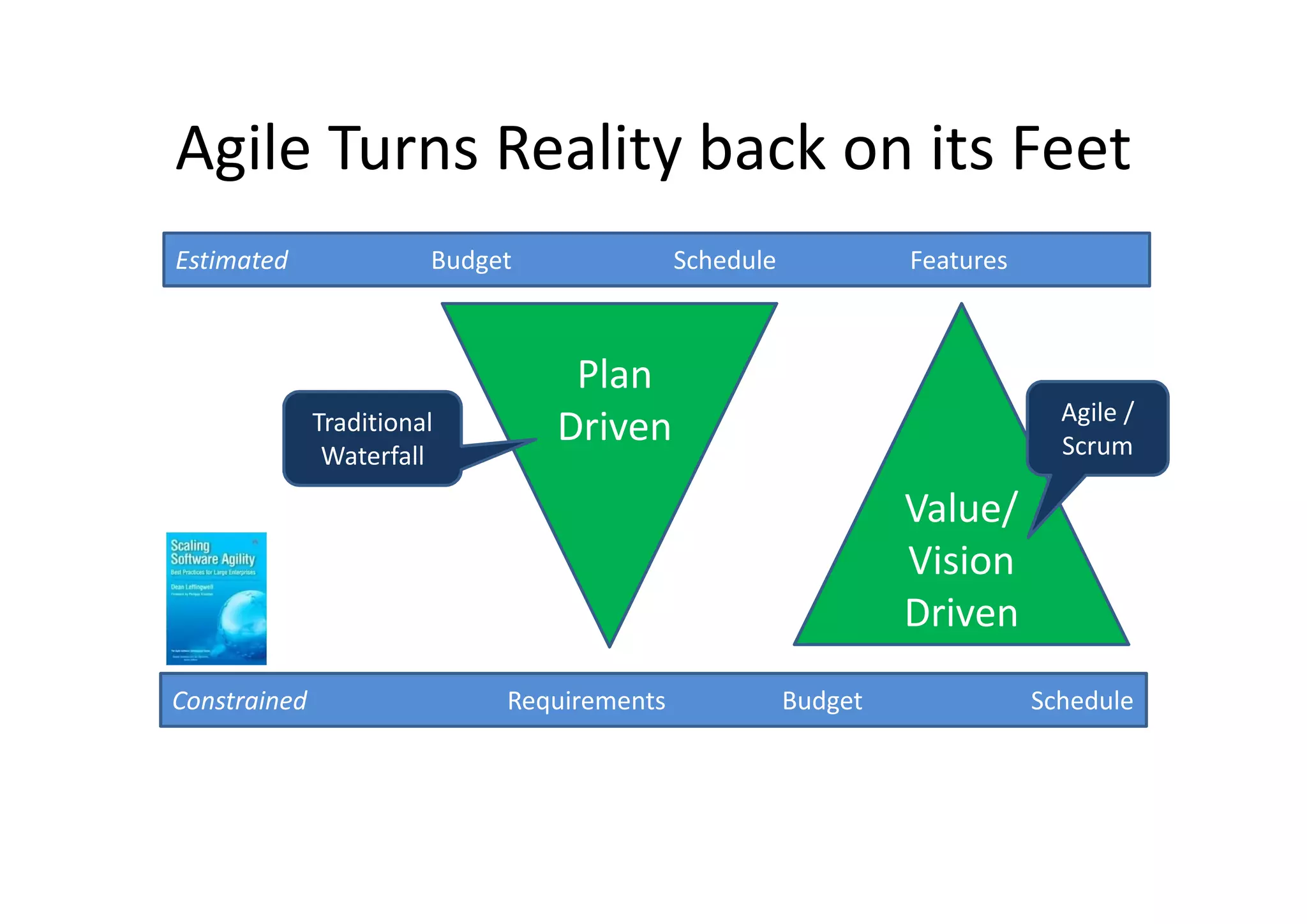 Agile Turns Reality back on its Feet
Estimated               Budget              Schedule            Features



                                  Plan
                                                                             Agile /
              Traditional        Driven                                      Scrum
               Waterfall

                                                                Value/
                                                                Vision
                                                                Driven
Constrained                  Requirements              Budget              Schedule
 