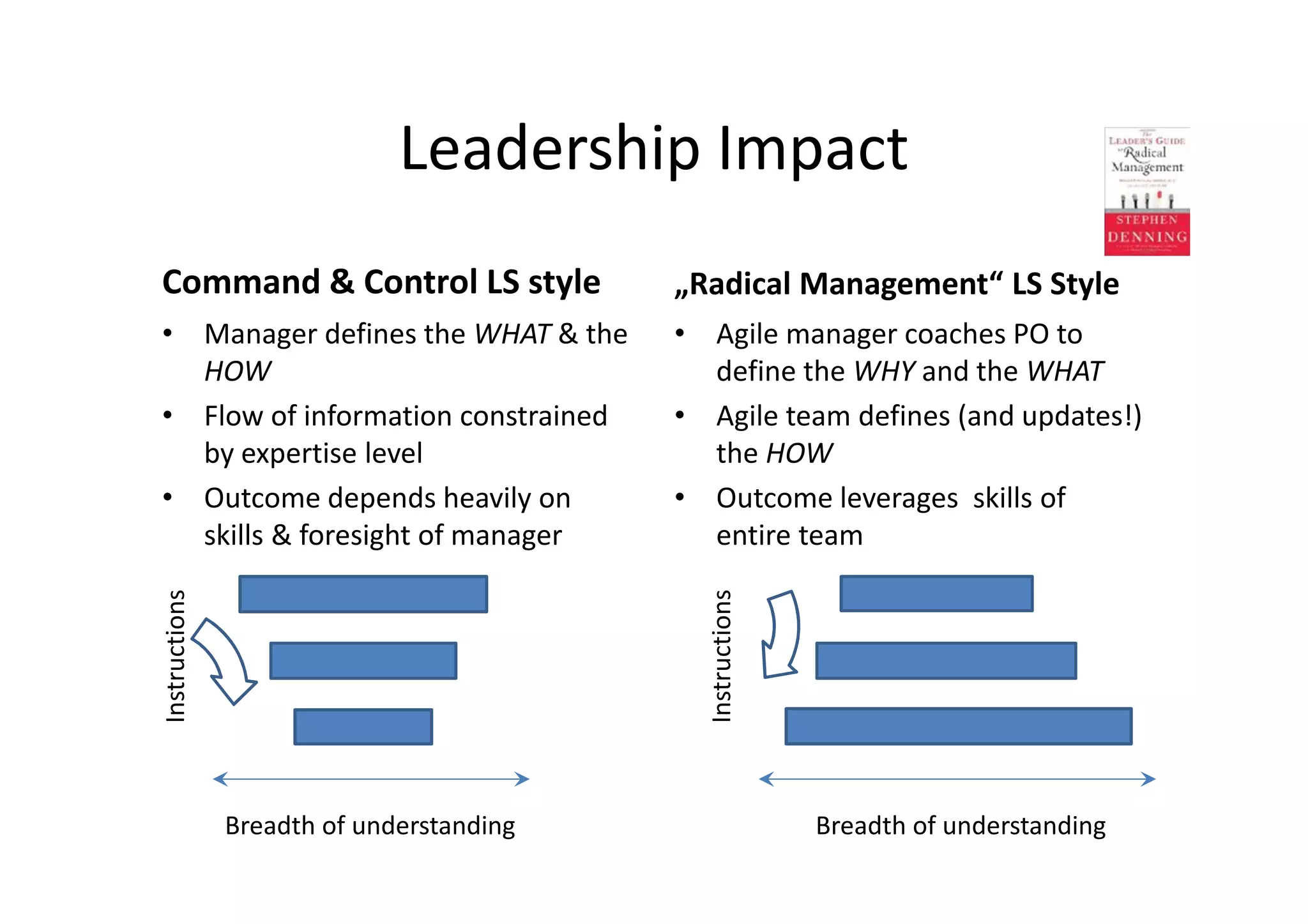 Leadership Impact
Command & Control LS style                „Radical Management“ LS Style
• Manager defines the WHAT & the          • Agile manager coaches PO to
  HOW                                       define the WHY and the WHAT
• Flow of information constrained         • Agile team defines (and updates!)
  by expertise level                        the HOW
• Outcome depends heavily on              • Outcome leverages skills of
  skills & foresight of manager             entire team
Instructions




                                            Instructions


               Breadth of understanding                    Breadth of understanding
 
