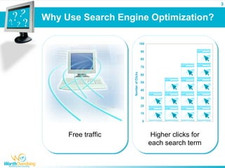 3


Why Use Search Engine Optimization?

                                       100

                                       90

                                       80

                                       70




                    Number of Clicks
                                       60

                                       50

                                       40

                                       30

                                       20

                                       10

                                        0



     Free traffic                             Higher clicks for
                                             each search term
 