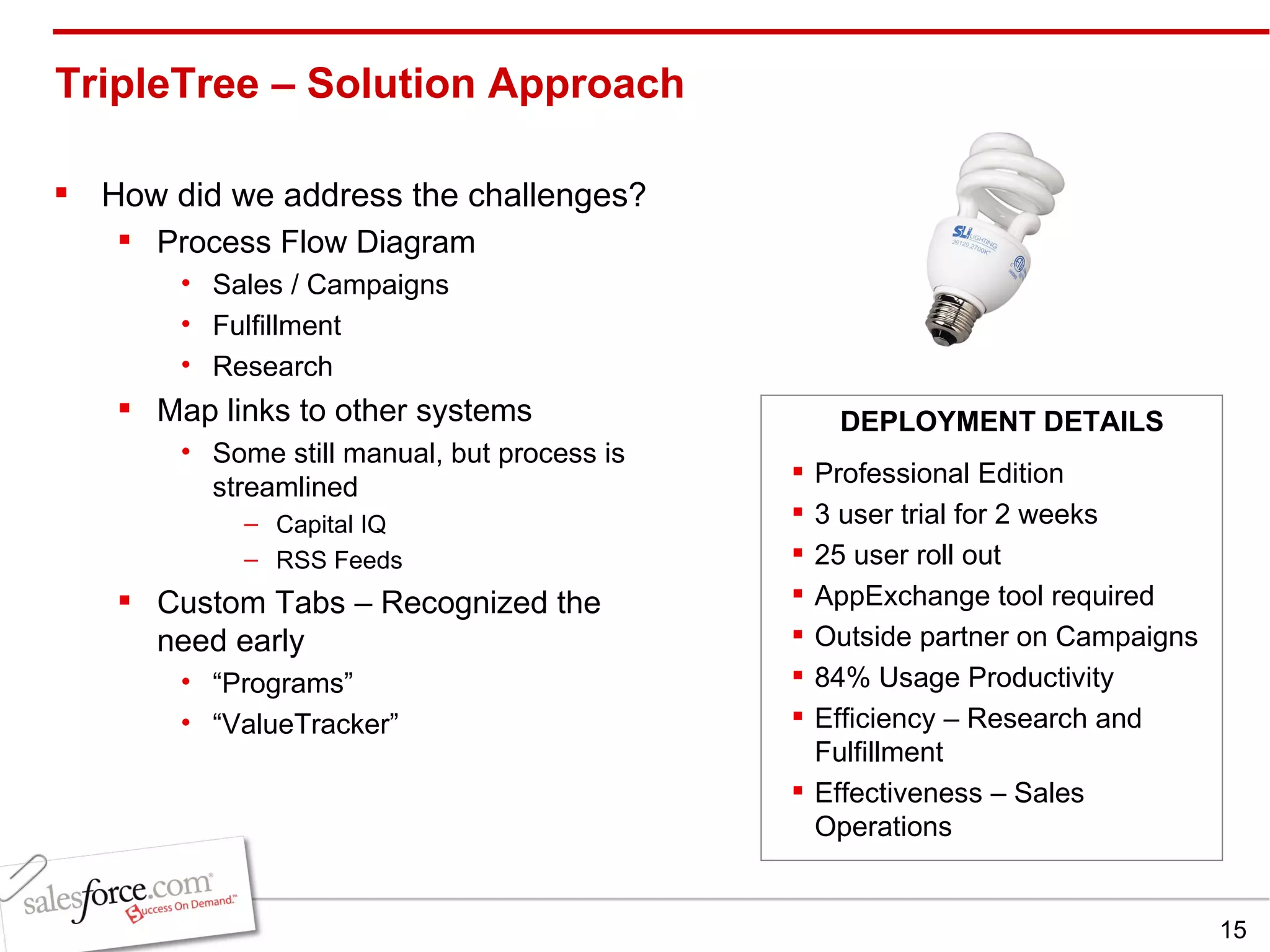 TripleTree – Solution Approach How did we address the challenges? Process Flow Diagram Sales / Campaigns Fulfillment Research Map links to other systems Some still manual, but process is streamlined Capital IQ RSS Feeds Custom Tabs – Recognized the need early “ Programs” “ ValueTracker” Professional Edition 3 user trial for 2 weeks 25 user roll out AppExchange tool required  Outside partner on Campaigns  84% Usage Productivity Efficiency – Research and Fulfillment Effectiveness – Sales Operations DEPLOYMENT DETAILS 