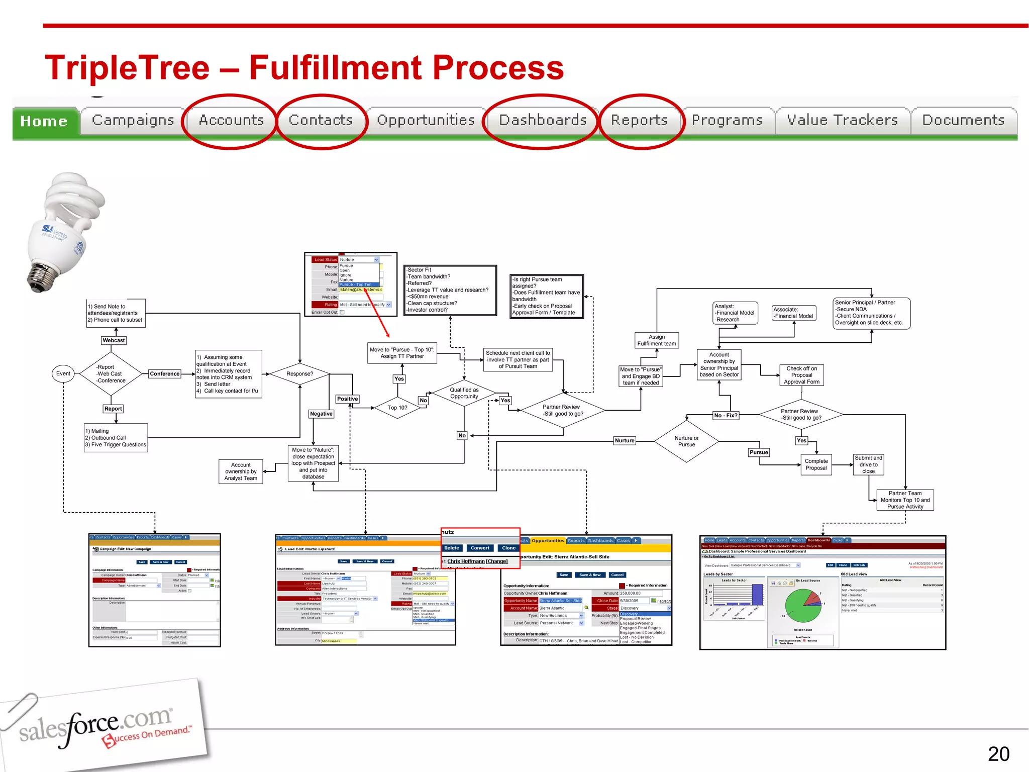 TripleTree – Fulfillment Process  
