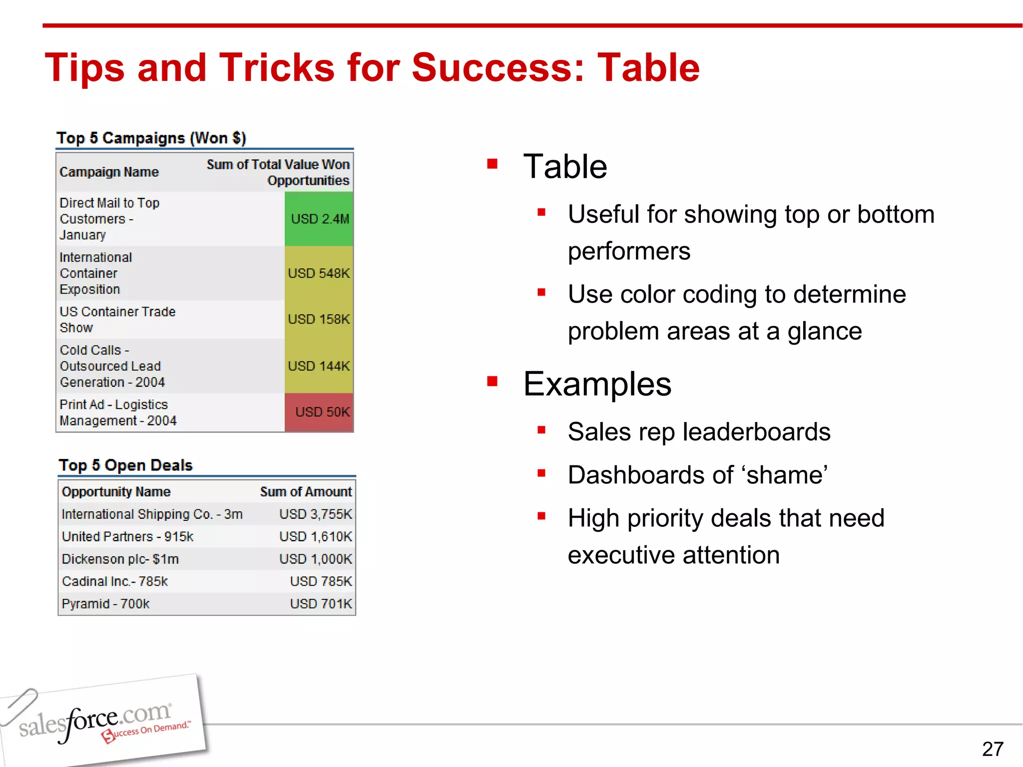 Tips and Tricks for Success: Table Table Useful for showing top or bottom performers Use color coding to determine problem areas at a glance Examples Sales rep leaderboards Dashboards of ‘shame’ High priority deals that need executive attention 