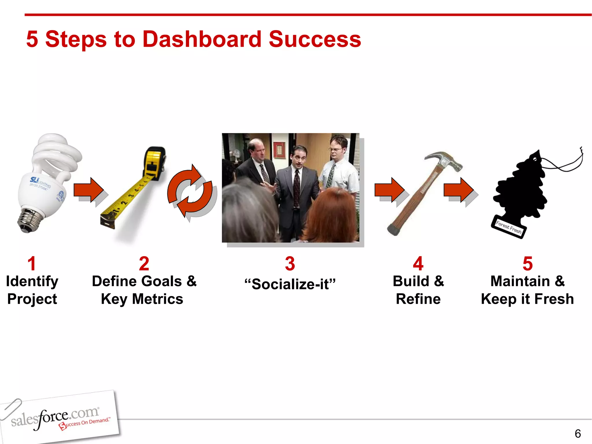 5 Steps to Dashboard Success 2 Define Goals   &   Key Metrics  4 3 “ Socialize-it” Build & Refine 5 Maintain & Keep it Fresh 1 Identify Project 