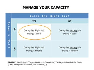 MANAGE YOUR CAPACITY SOURCE:   David Ulrich, “Organizing Around Capabilities”, The Organizational of the Future (1997, Jossey-Bass Publishers, San Francisco), p. 311 