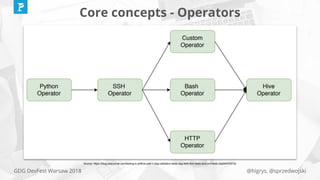 @higrys, @sprzedwojskiGDG DevFest Warsaw 2018
Core concepts - Operators
Source: https://blog.usejournal.com/testing-in-airflow-part-1-dag-validation-tests-dag-definition-tests-and-unit-tests-2aa94970570c
 