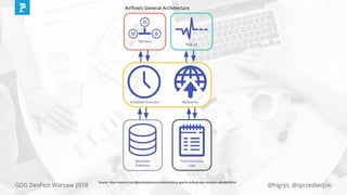 @higrys, @sprzedwojskiGDG DevFest Warsaw 2018
Source: https://medium.com/@dustinstansbury/understanding-apache-airflows-key-concepts-a96efed52b1a
 