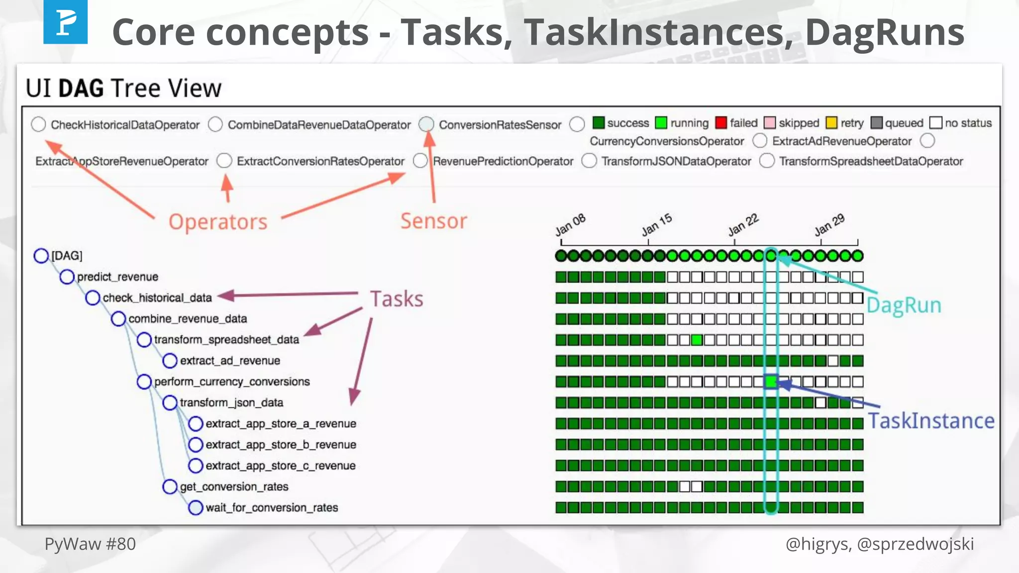 @higrys, @sprzedwojskiPyWaw #80
Core concepts - Tasks, TaskInstances, DagRuns
 