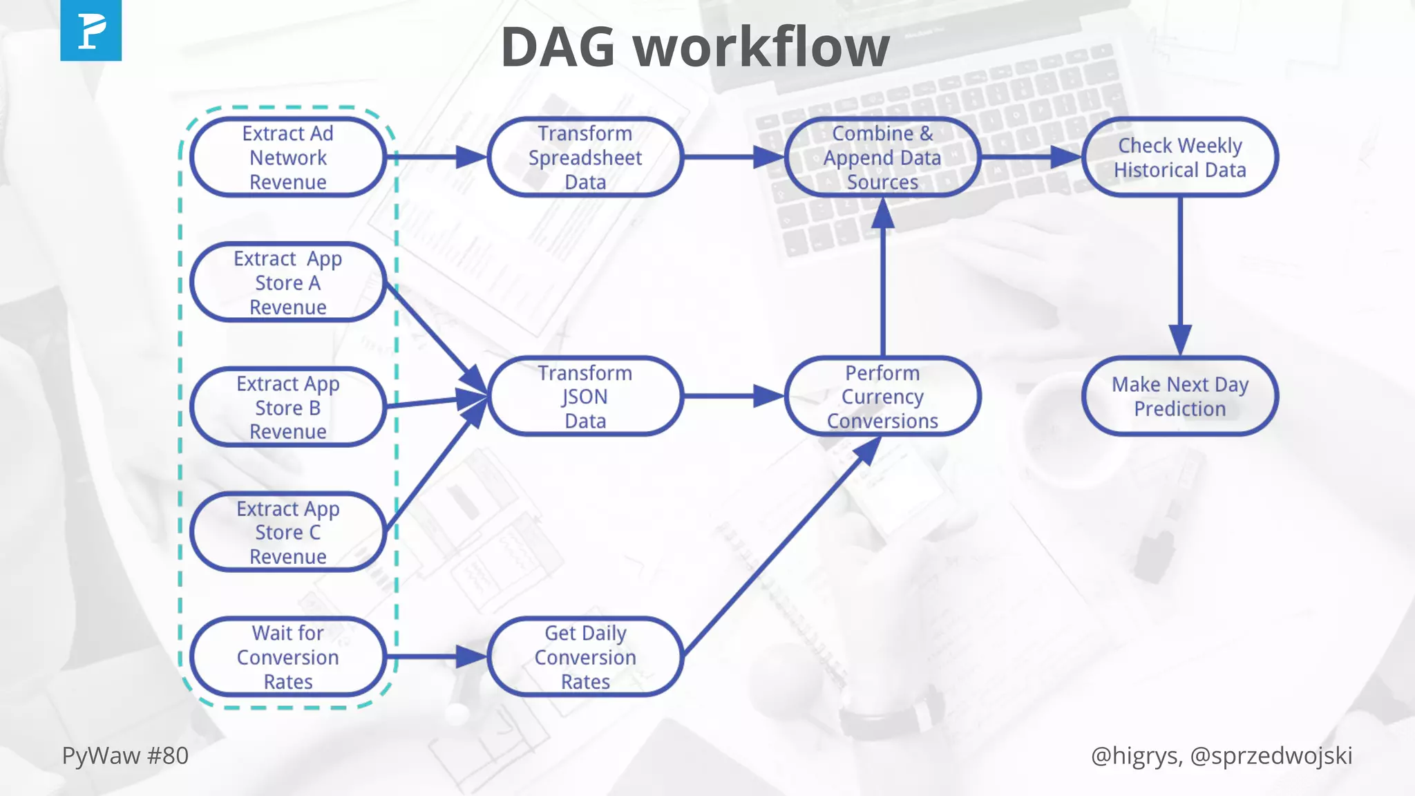 @higrys, @sprzedwojskiPyWaw #80
DAG workﬂow
 
