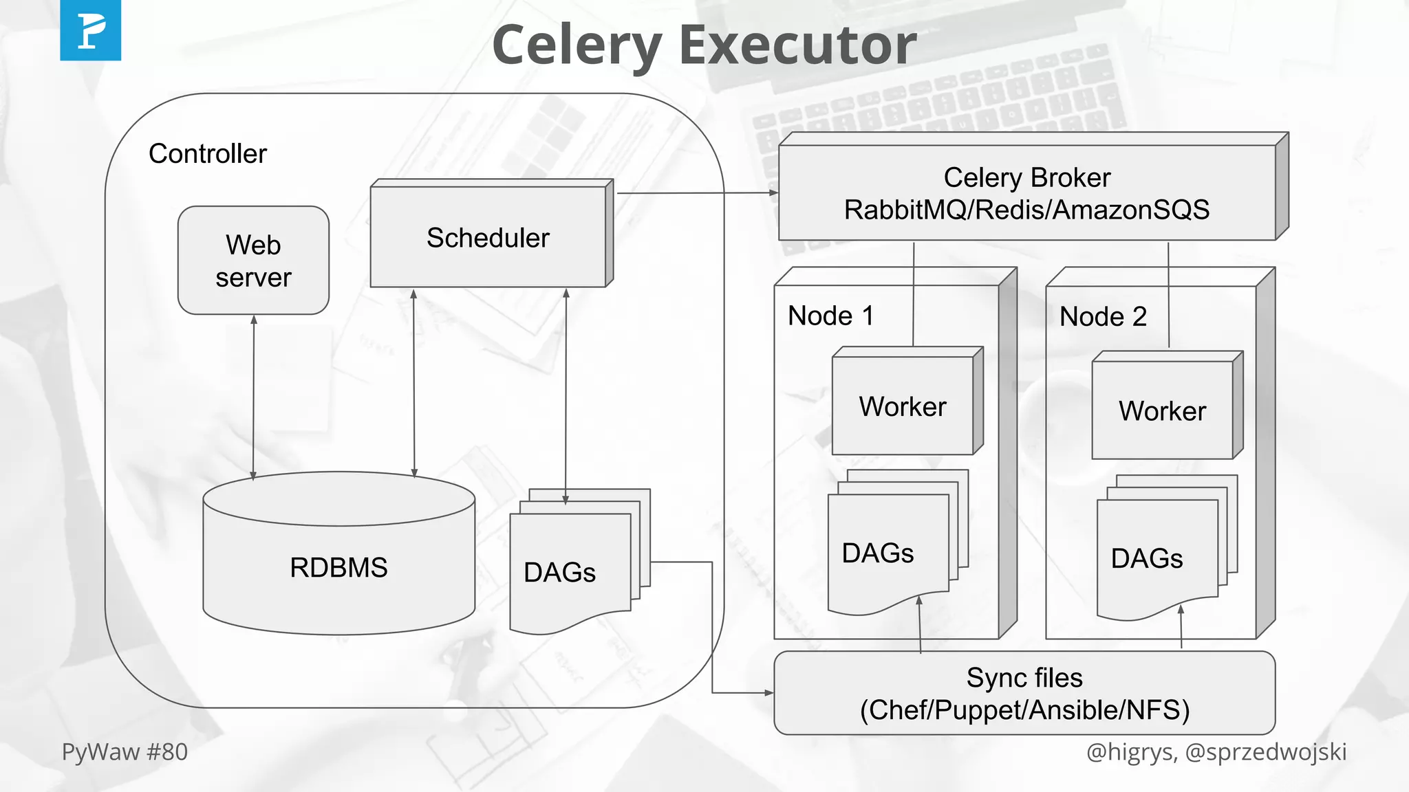 @higrys, @sprzedwojskiPyWaw #80
Celery Executor
Controller
Web
server
RDBMS DAGs
Scheduler
Celery Broker
RabbitMQ/Redis/AmazonSQS
Node 1 Node 2
DAGs DAGs
Worker Worker
Sync files
(Chef/Puppet/Ansible/NFS)
 