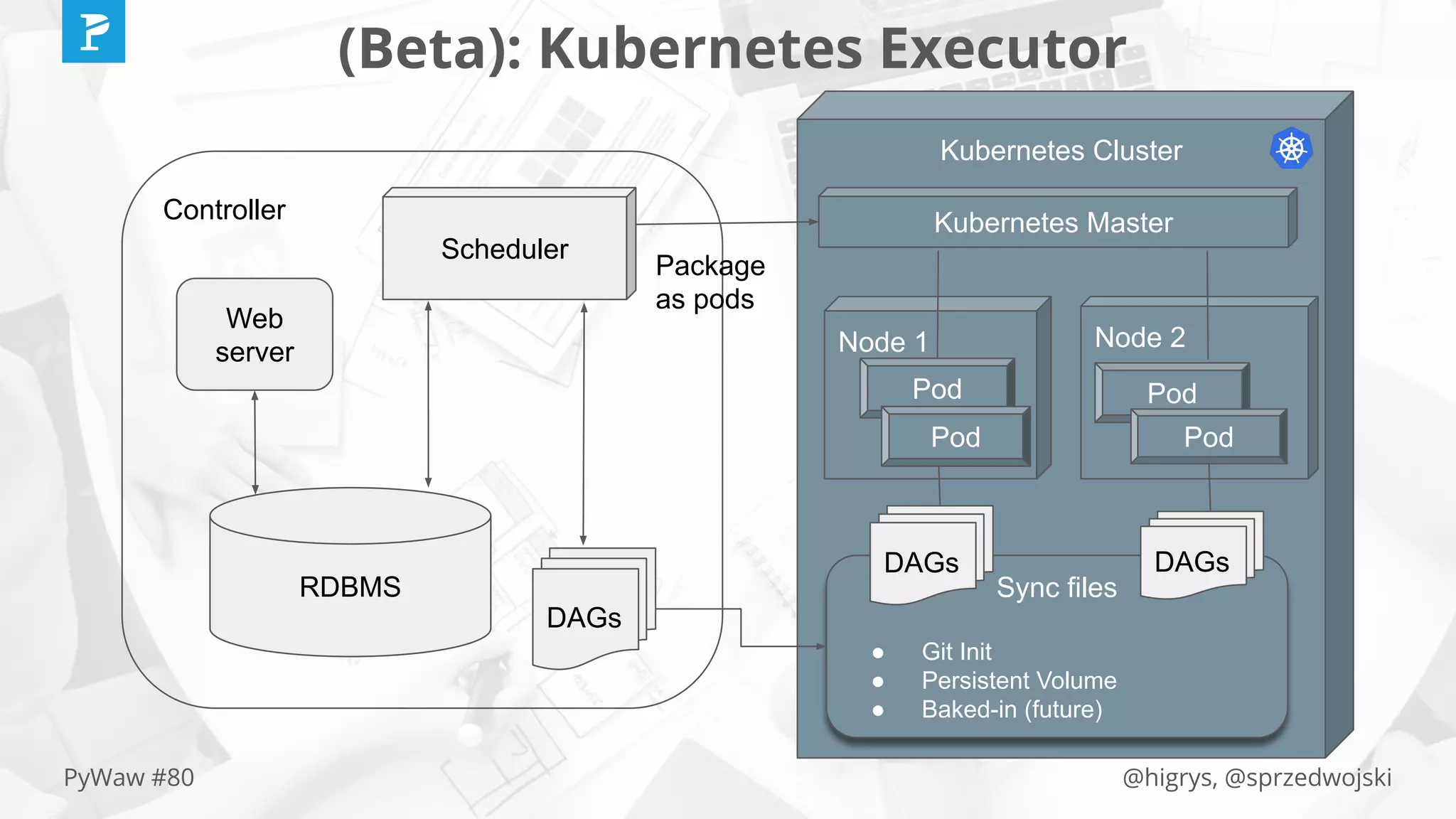@higrys, @sprzedwojskiPyWaw #80
(Beta): Kubernetes Executor
Controller
Web
server
RDBMS
DAGs
Scheduler
Kubernetes Cluster
Node 1 Node 2
Pod
Sync files
● Git Init
● Persistent Volume
● Baked-in (future)
Package
as pods
Kubernetes Master
DAGs DAGs
Pod
Pod
Pod
 