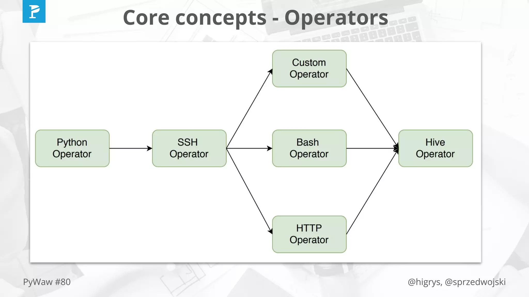 @higrys, @sprzedwojskiPyWaw #80
Core concepts - Operators
 