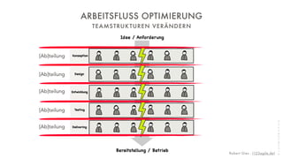 Robert Gies - (123agile.de)
TEAMSTRUKTUREN VERÄNDERN
ARBEITSFLUSS OPTIMIERUNG
[Ab]teilung
[Ab]teilung
[Ab]teilung
[Ab]teilung
[Ab]teilung
 