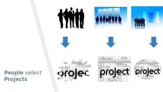 People select
Projects
 