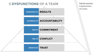 5 DYSFUNCTIONS OF A TEAM Patrick Lencioni
5 dysfunctions
of a team
RESULTSinattention to
ACCOUNTABILITYavoidance of
COMMIT...