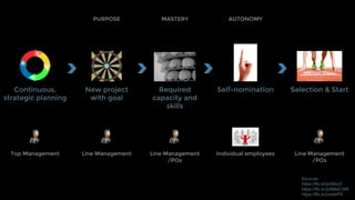Continuous,
strategic planning
New project
with goal
Required
capacity and
skills
Self-nomination Selection & Start
Sources:
https://flic.kr/p/48xz5
https://flic.kr/p/6MaCW8
https://flic.kr/p/xbtrF6
MASTERY AUTONOMYPURPOSE
Top Management Line Management Line Management
/POs
Individual employees Line Management
/POs
 