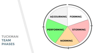 FORMING
STORMING
NORMING
PERFORMING
ADJOURNING
TUCKMAN
TEAM
PHASES
 