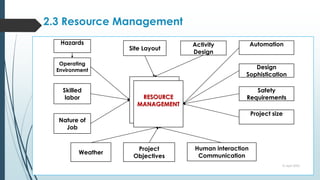 2.3 Resource Management
10 April 2022
RESOURCE
MANAGEMENT
Activity
Design
Site Layout
Project size
Safety
Requirements
Design
Sophistication
Automation
Human interaction
Communication
Skilled
labor
Operating
Environment
Hazards
Project
Objectives
Weather
Nature of
Job
RESOURCE
MANAGEMENT
 