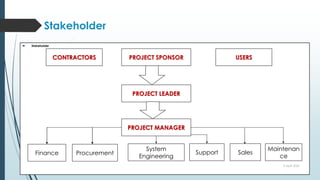 Stakeholder
 Stakeholder
9 April 2022
Maintenan
ce
Support
System
Engineering
Procurement
Finance
PROJECT MANAGER
PROJECT LEADER
USERS
PROJECT SPONSOR
CONTRACTORS
Sales
 