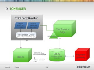 Implement Raiser Manage a Recurring Gift Process and Implement PCI Compliance with The ...